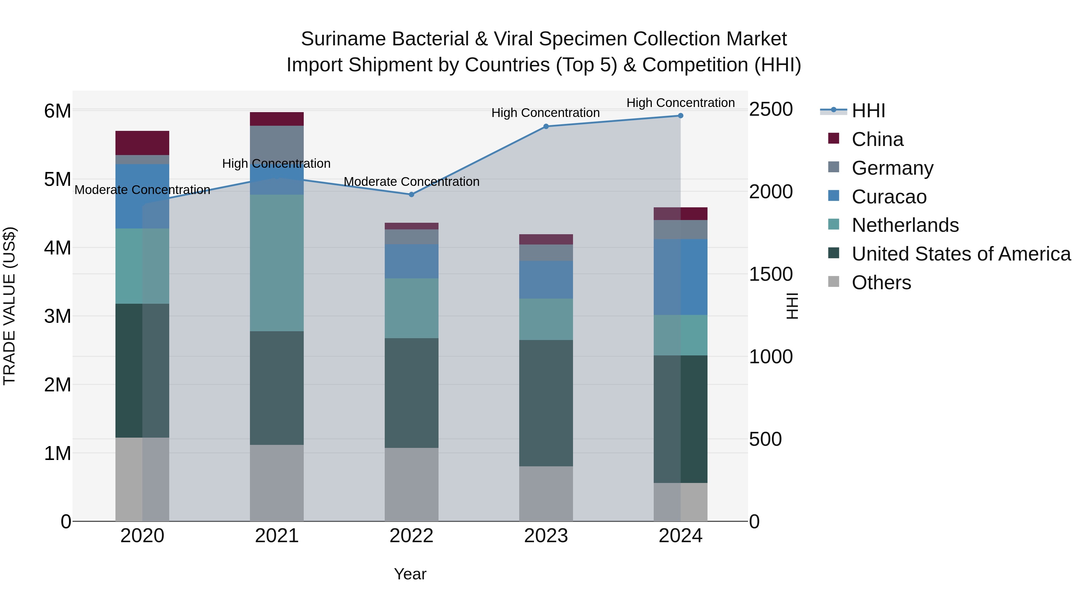 Suriname Bacterial & Viral Specimen Collection Market: Top 5 Importing Countries and Market Competition (HHI) Analysis