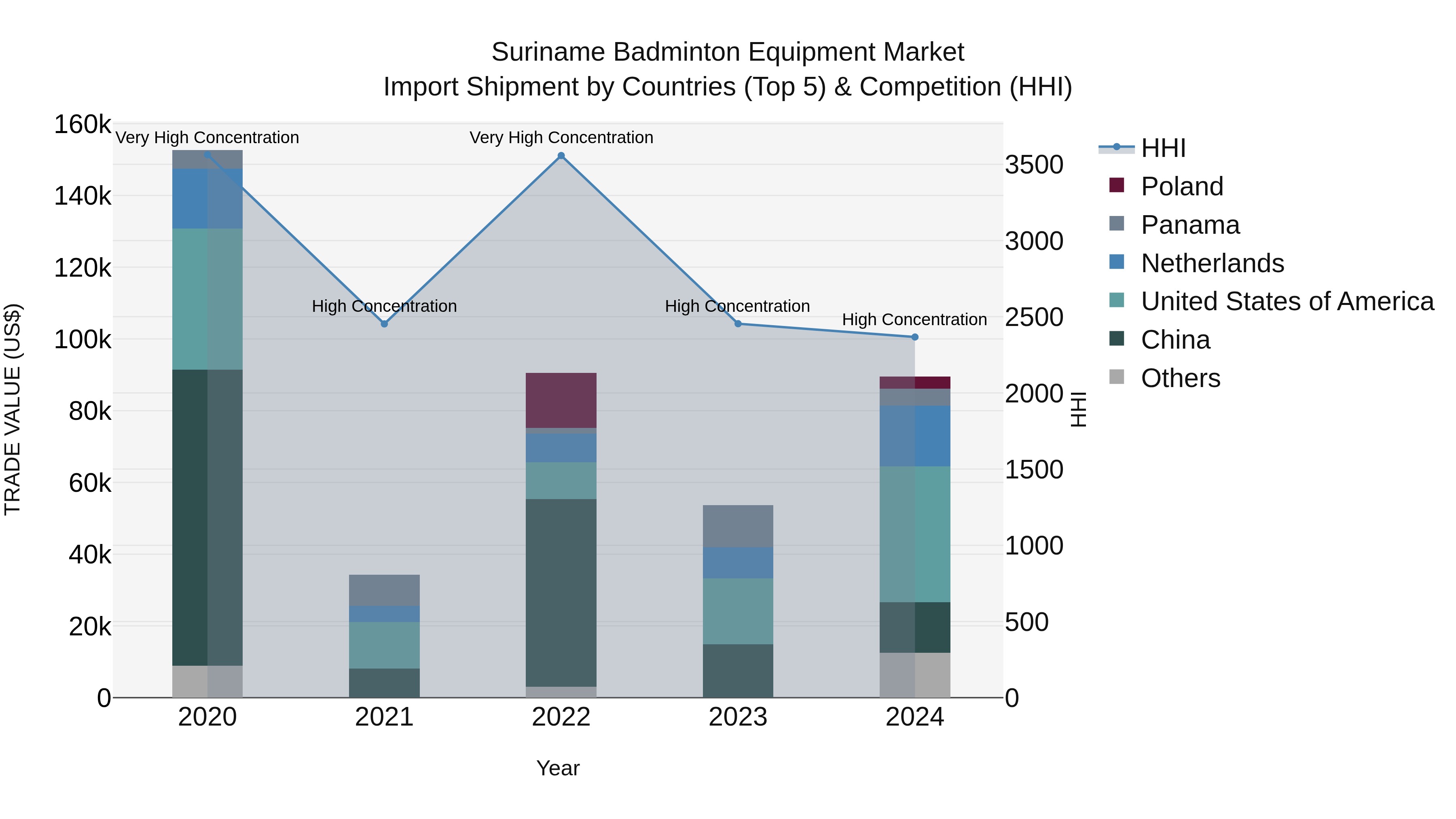 Suriname Badminton Equipment Market: Top 5 Importing Countries and Market Competition (HHI) Analysis