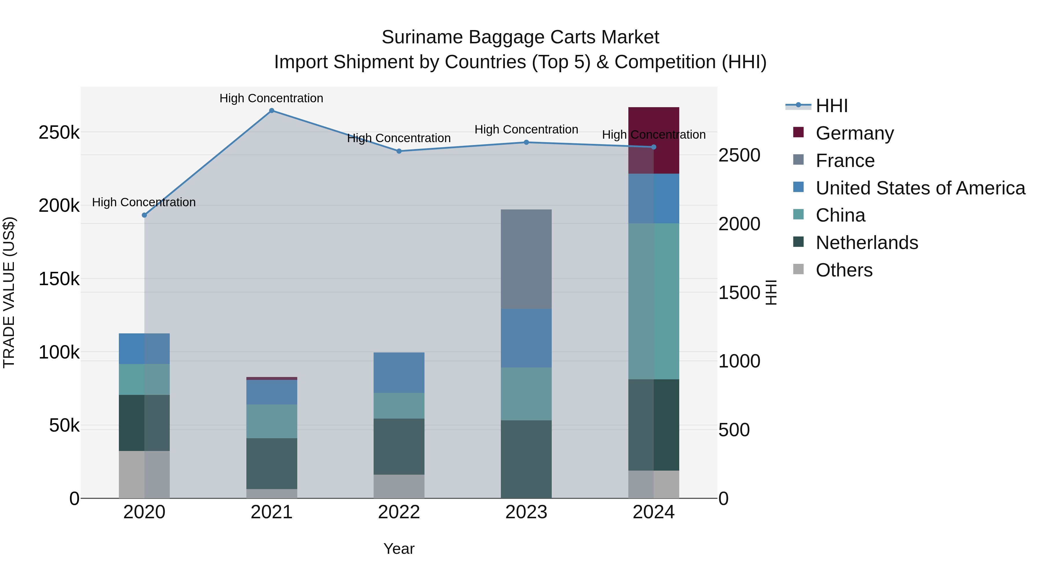 Suriname Baggage Carts Market: Top 5 Importing Countries and Market Competition (HHI) Analysis