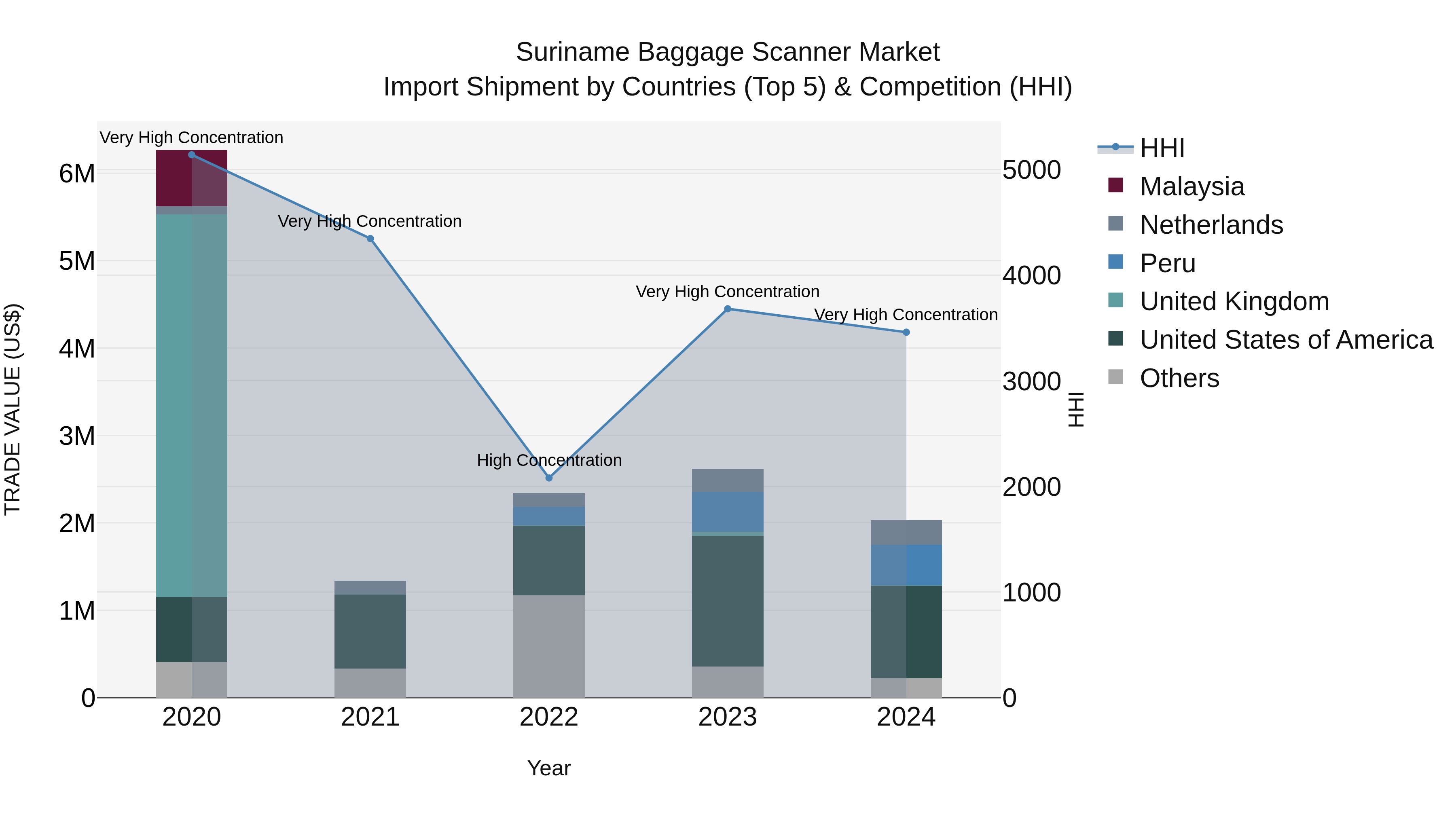 Suriname Baggage Scanner Market: Top 5 Importing Countries and Market Competition (HHI) Analysis