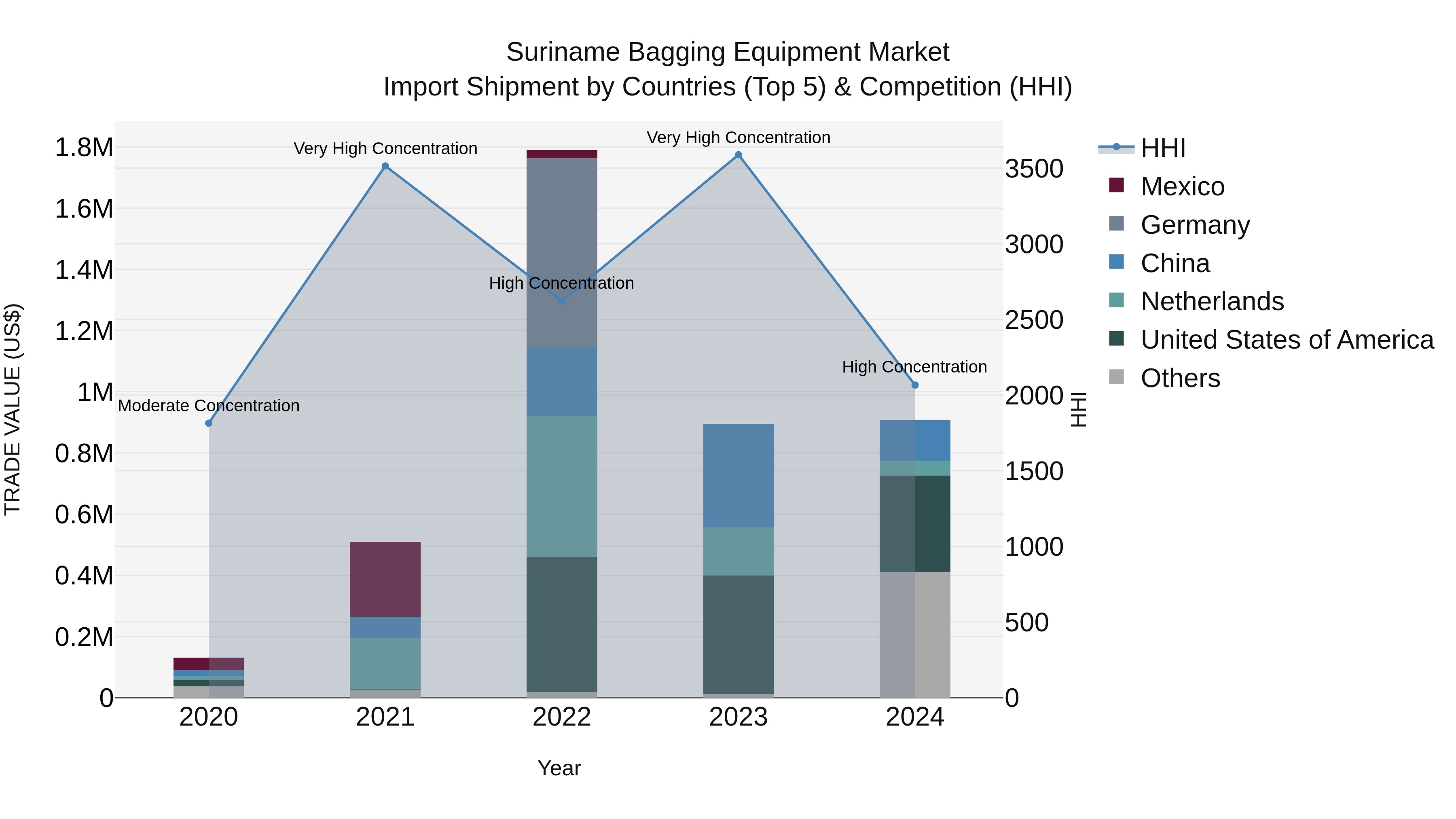 Suriname Bagging Equipment Market: Top 5 Importing Countries and Market Competition (HHI) Analysis