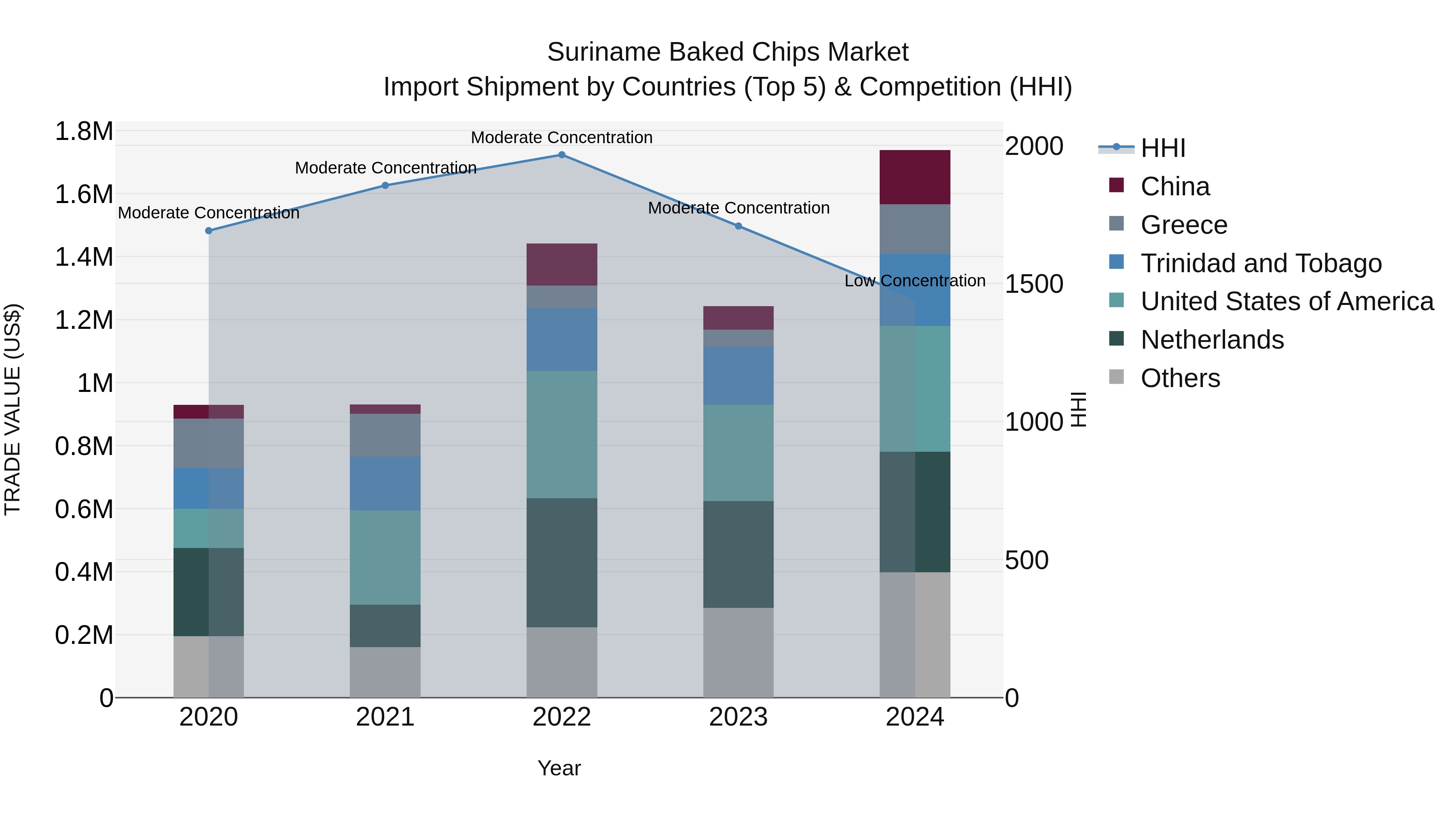 Suriname Baked Chips Market: Top 5 Importing Countries and Market Competition (HHI) Analysis