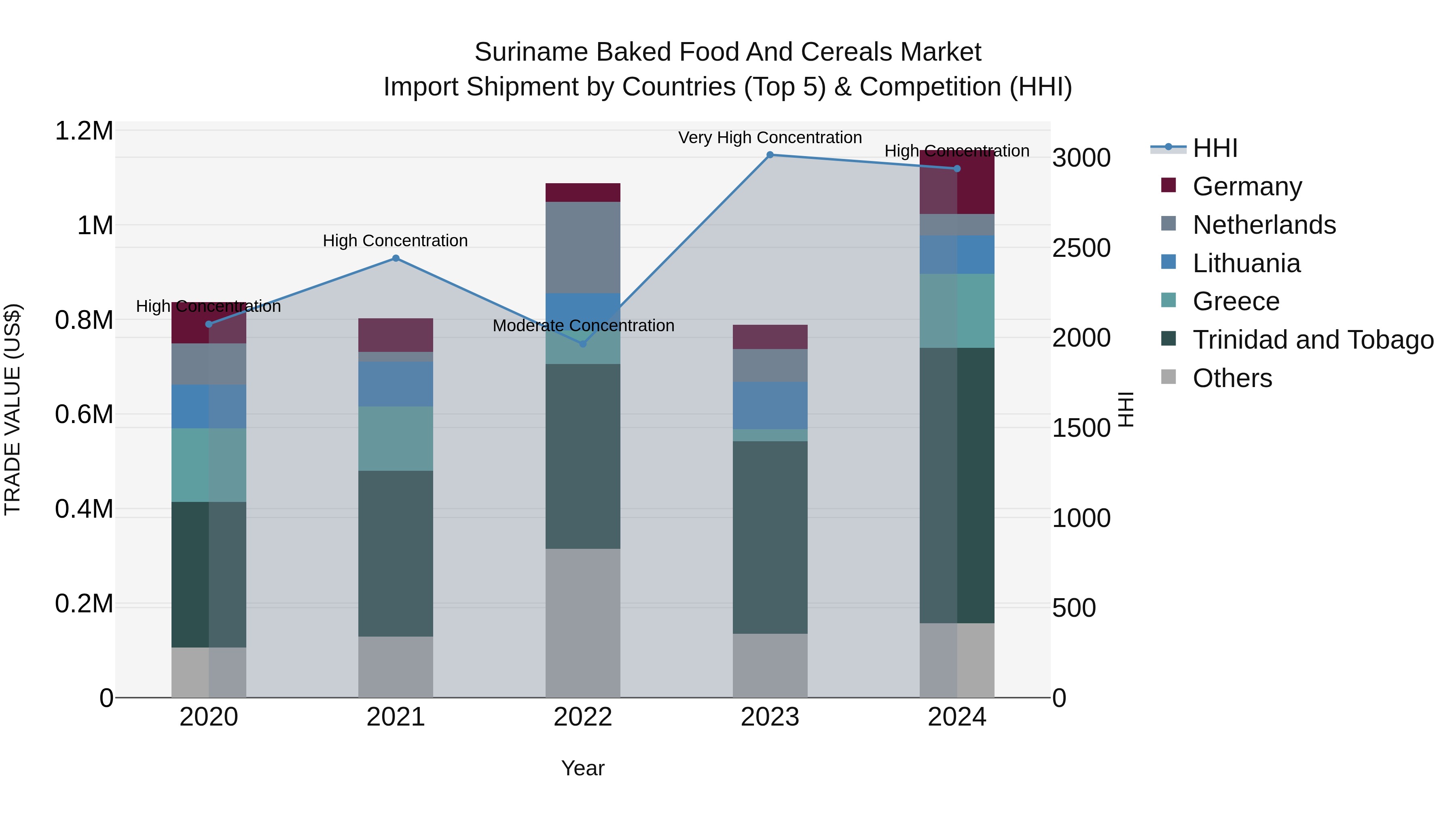 Suriname Baked Food and Cereals Market: Top 5 Importing Countries and Market Competition (HHI) Analysis