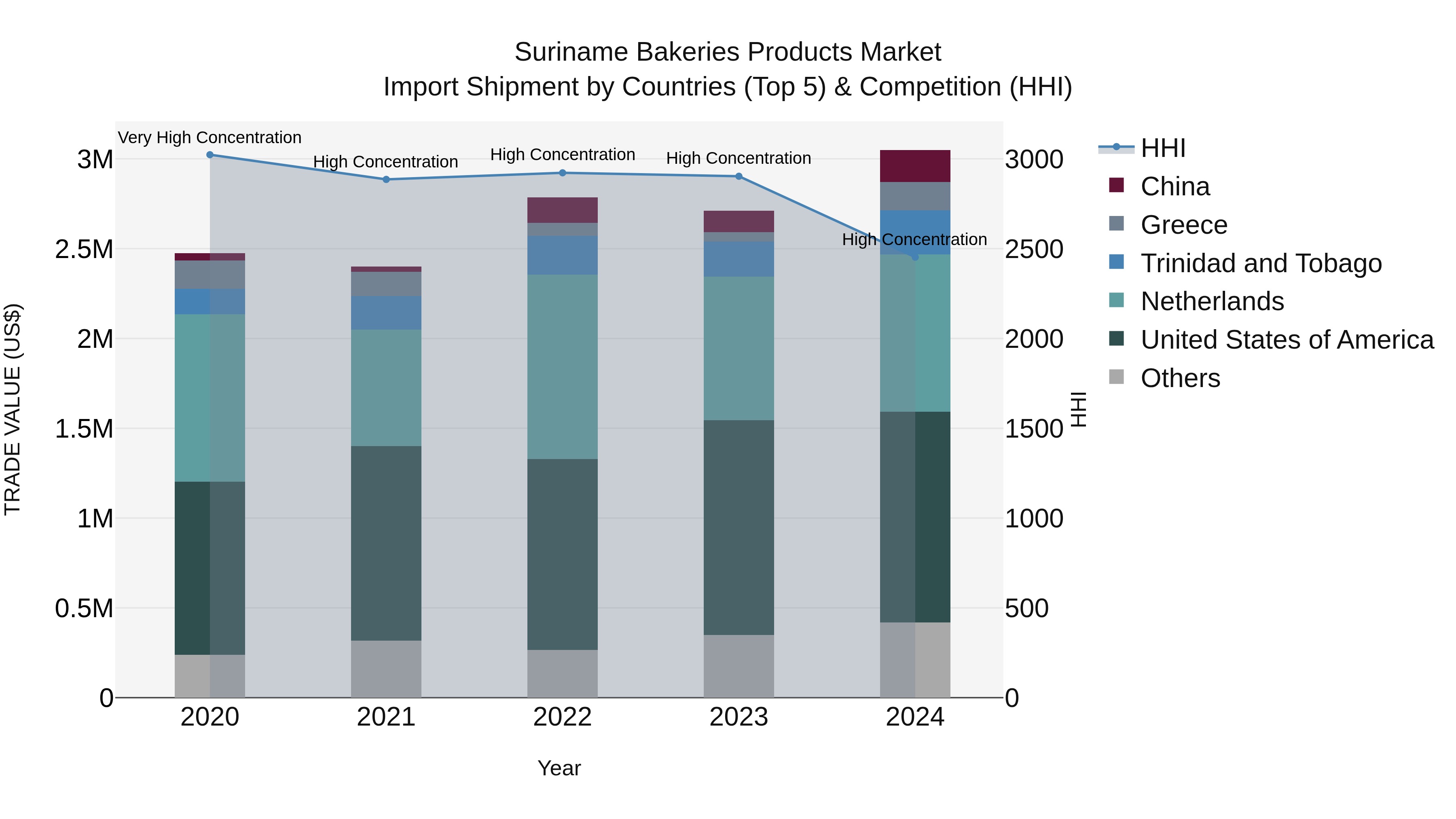 Suriname Bakeries Products Market: Top 5 Importing Countries and Market Competition (HHI) Analysis