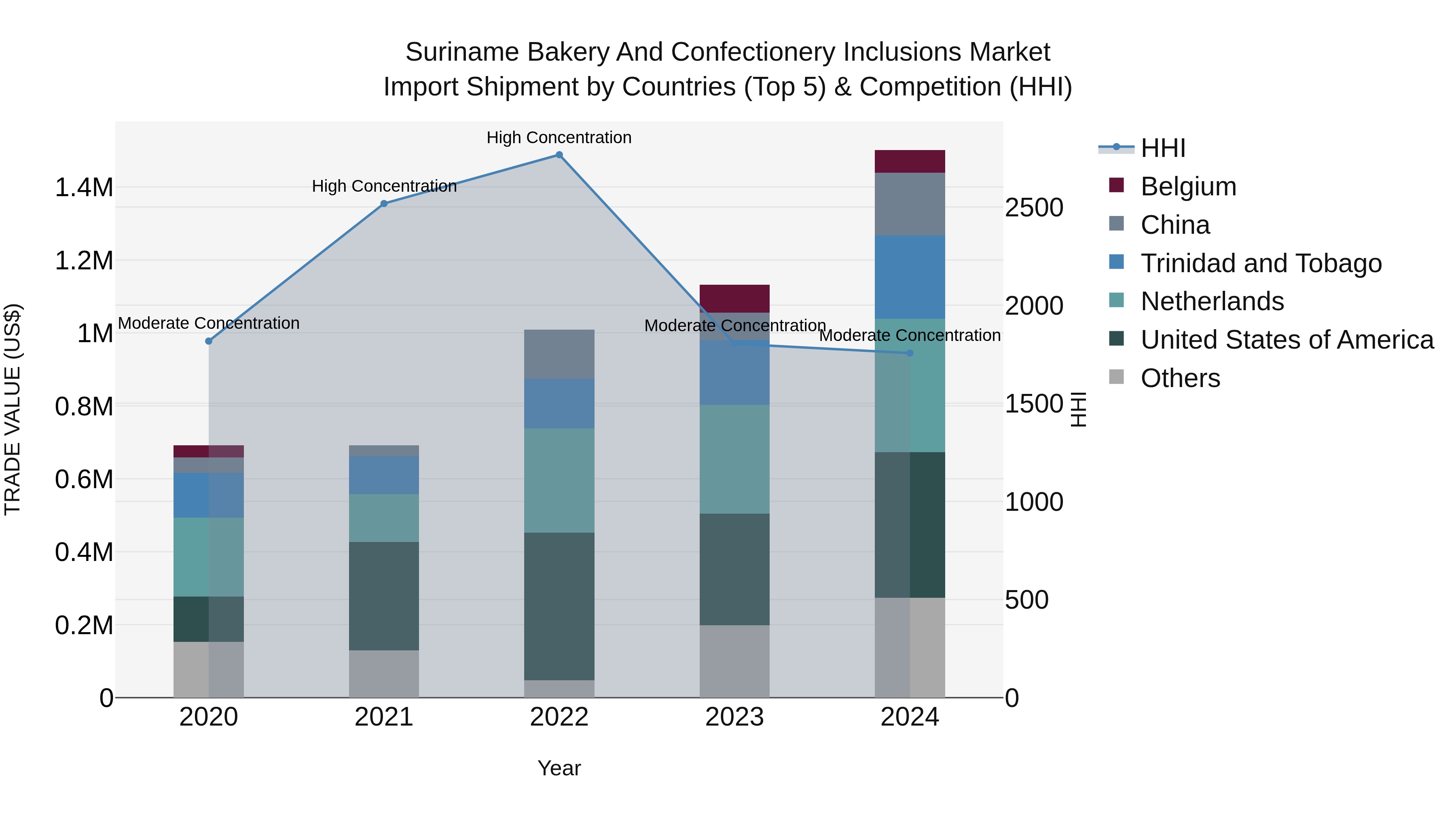 Suriname Bakery and Confectionery Inclusions Market: Top 5 Importing Countries and Market Competition (HHI) Analysis