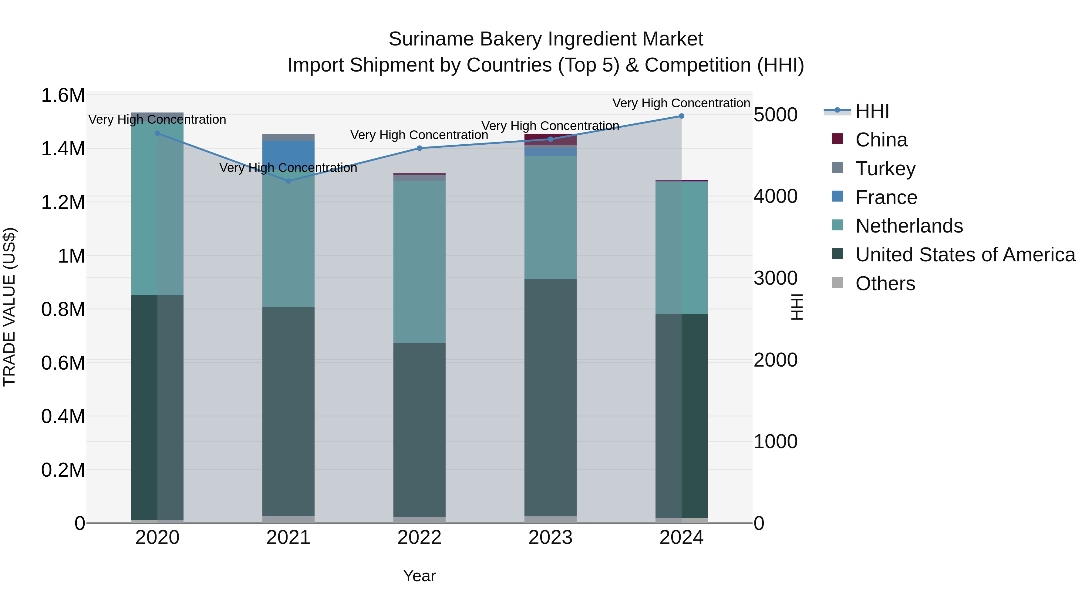 Suriname Bakery Ingredient Market: Top 5 Importing Countries and Market Competition (HHI) Analysis