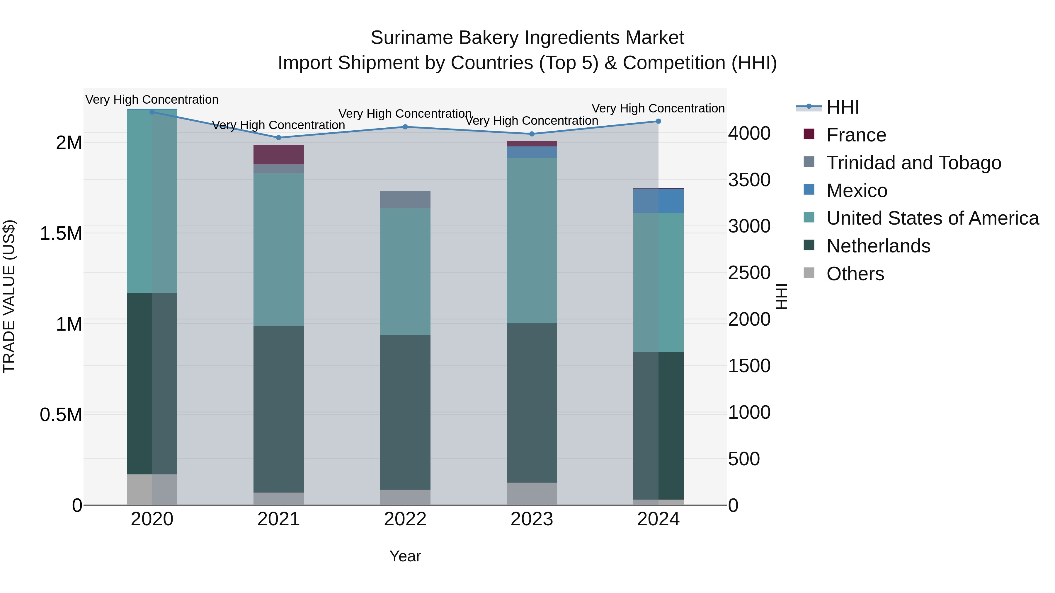 Suriname Bakery Ingredients Market: Top 5 Importing Countries and Market Competition (HHI) Analysis