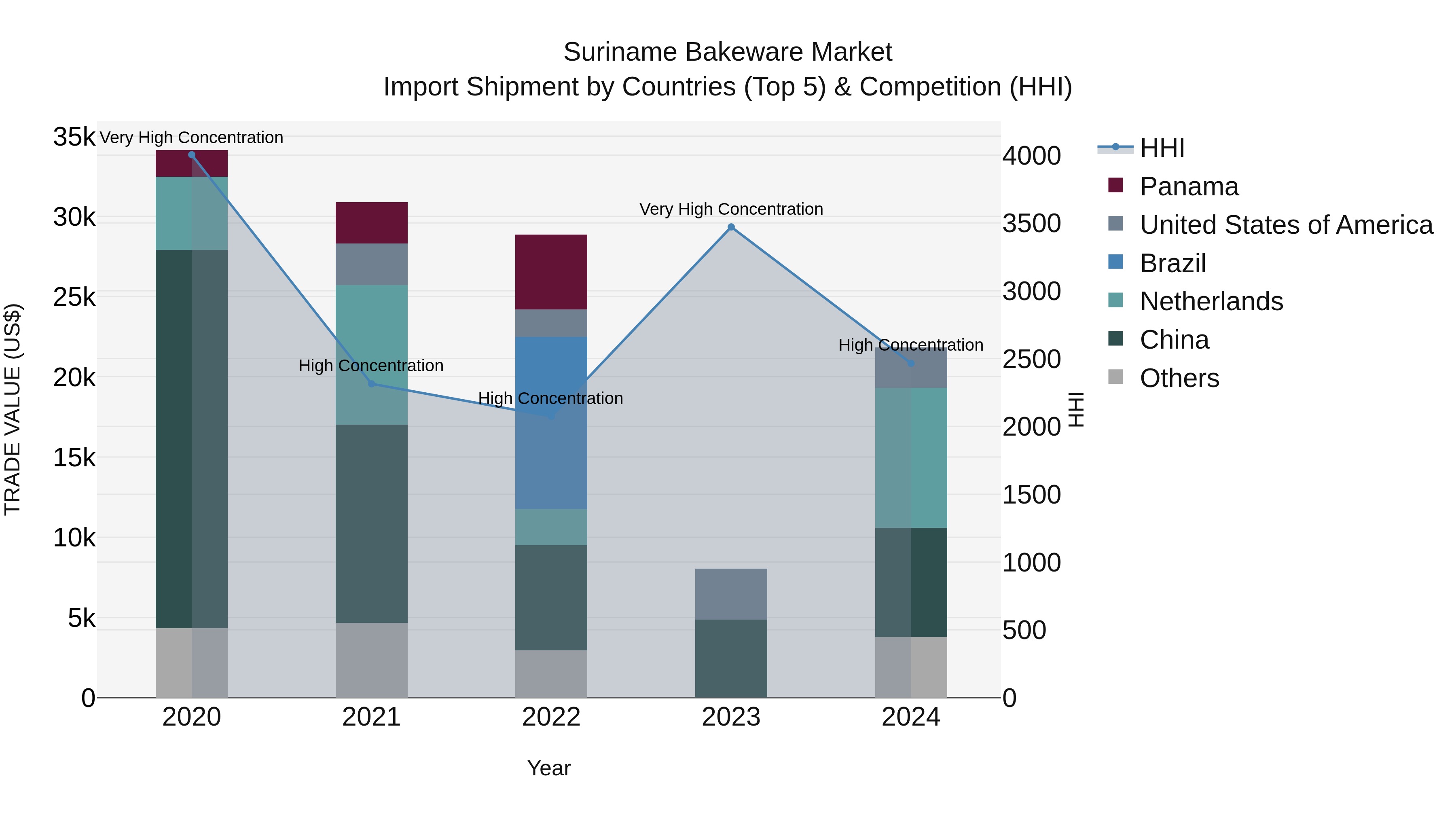 Suriname Bakeware Market: Top 5 Importing Countries and Market Competition (HHI) Analysis