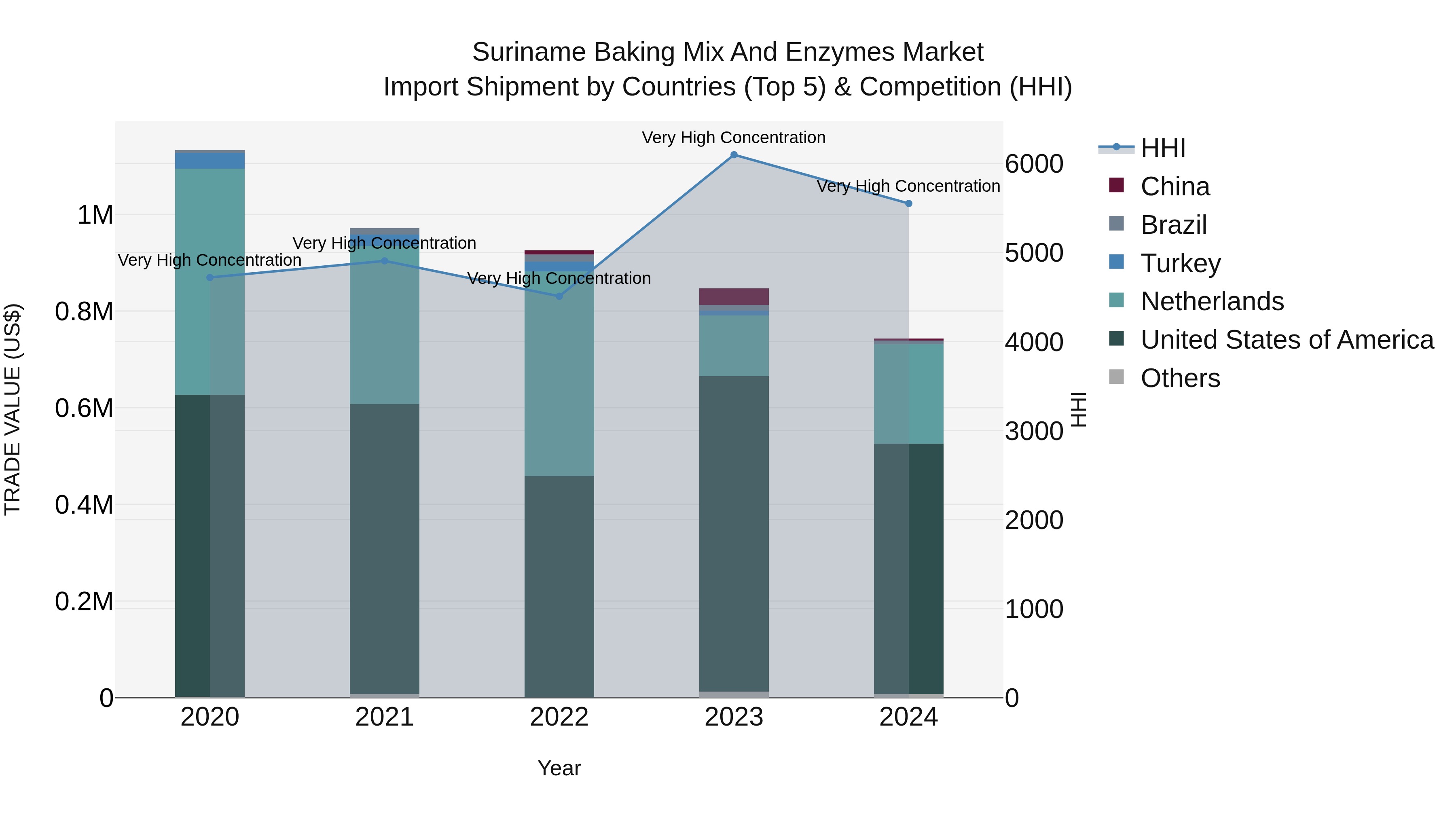 Suriname Baking Mix and Enzymes Market: Top 5 Importing Countries and Market Competition (HHI) Analysis