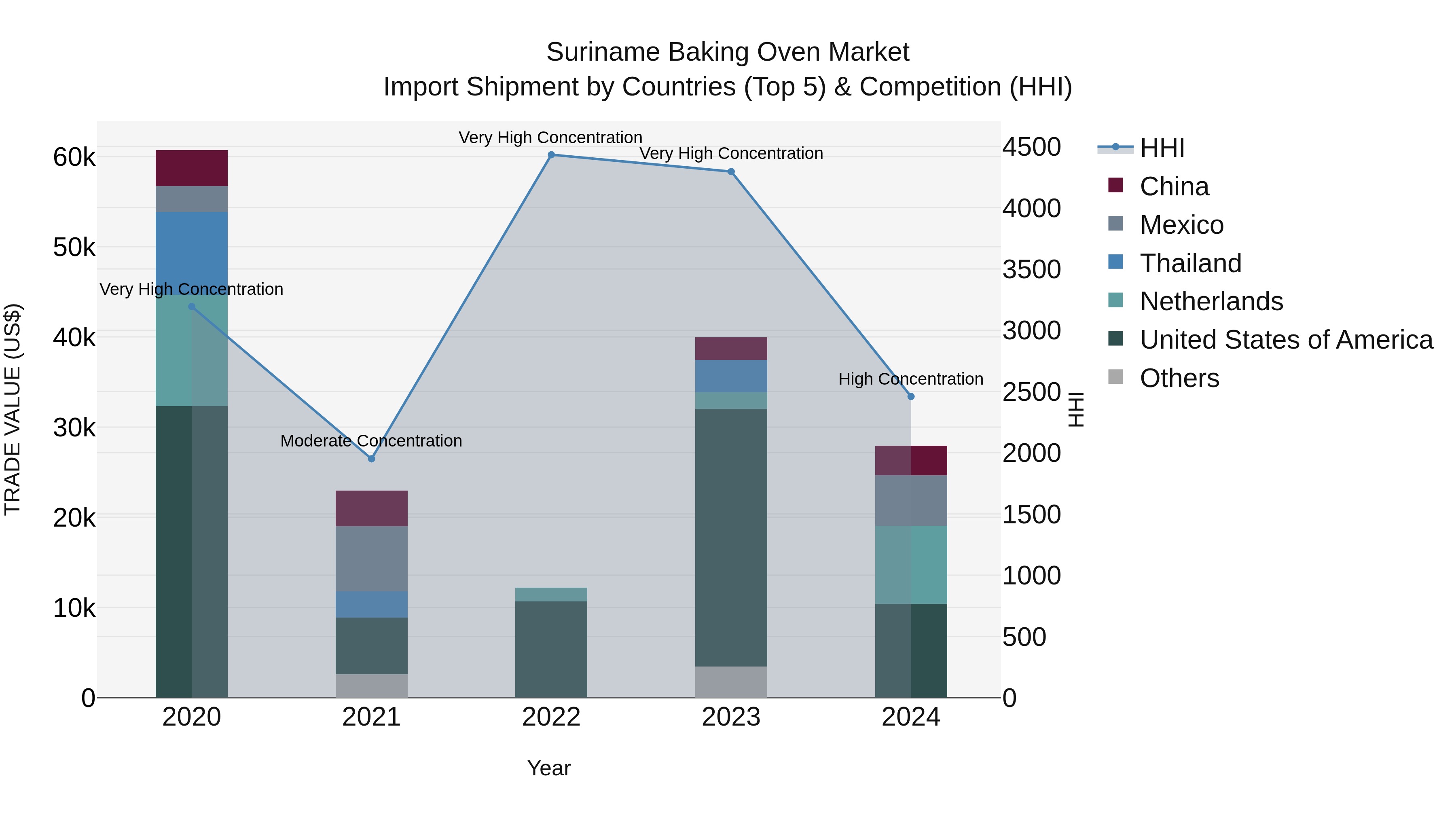 Suriname Baking Oven Market: Top 5 Importing Countries and Market Competition (HHI) Analysis