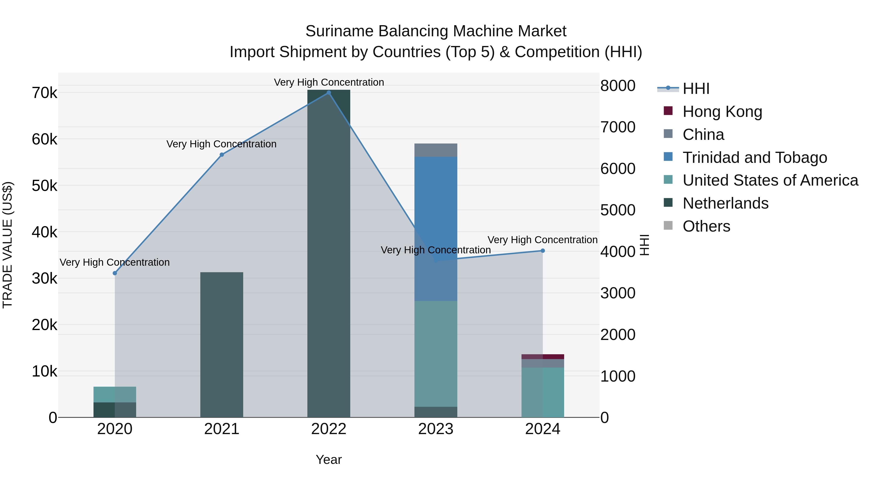 Suriname Balancing Machine Market: Top 5 Importing Countries and Market Competition (HHI) Analysis