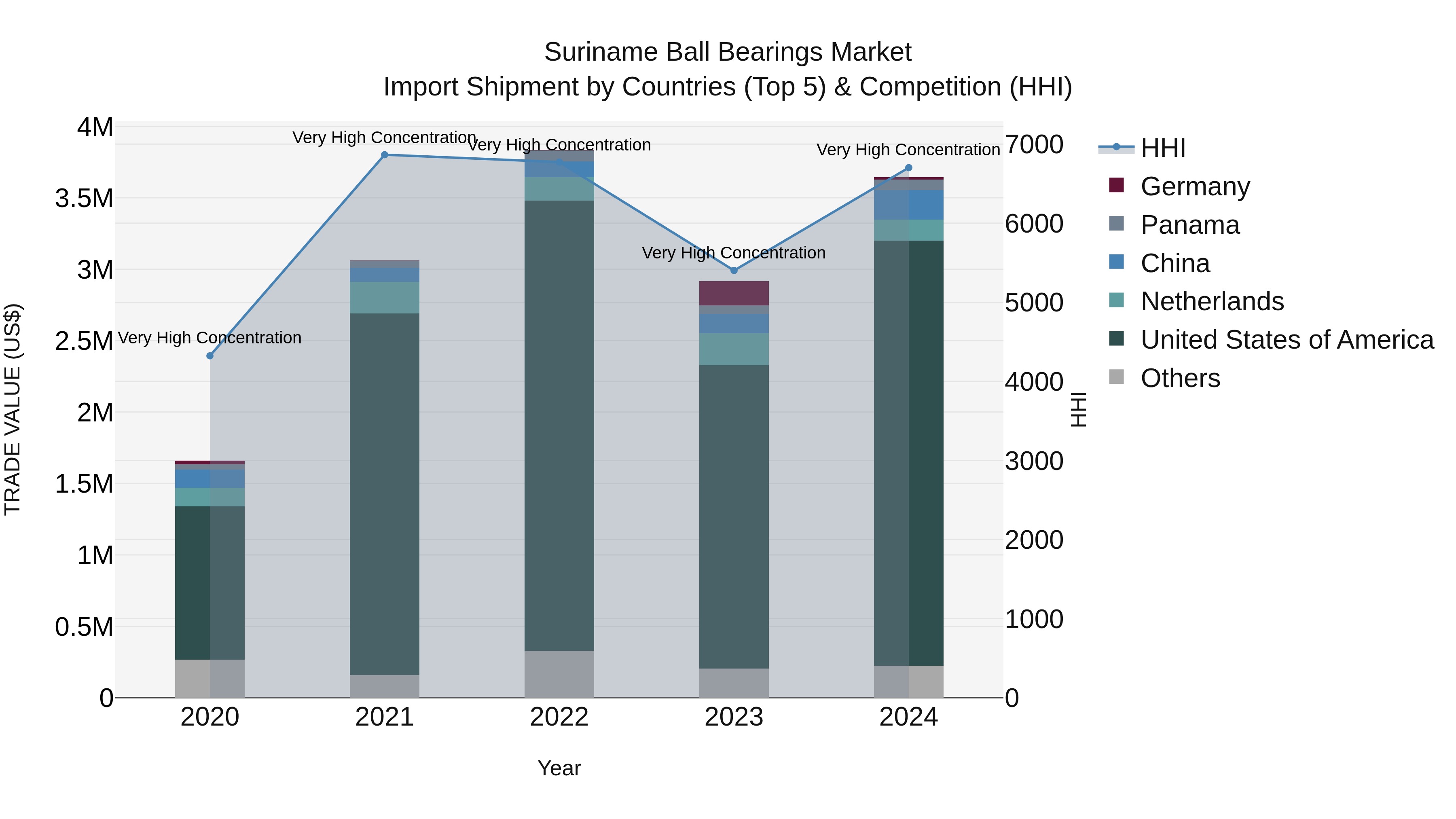 Suriname Ball Bearings Market: Top 5 Importing Countries and Market Competition (HHI) Analysis