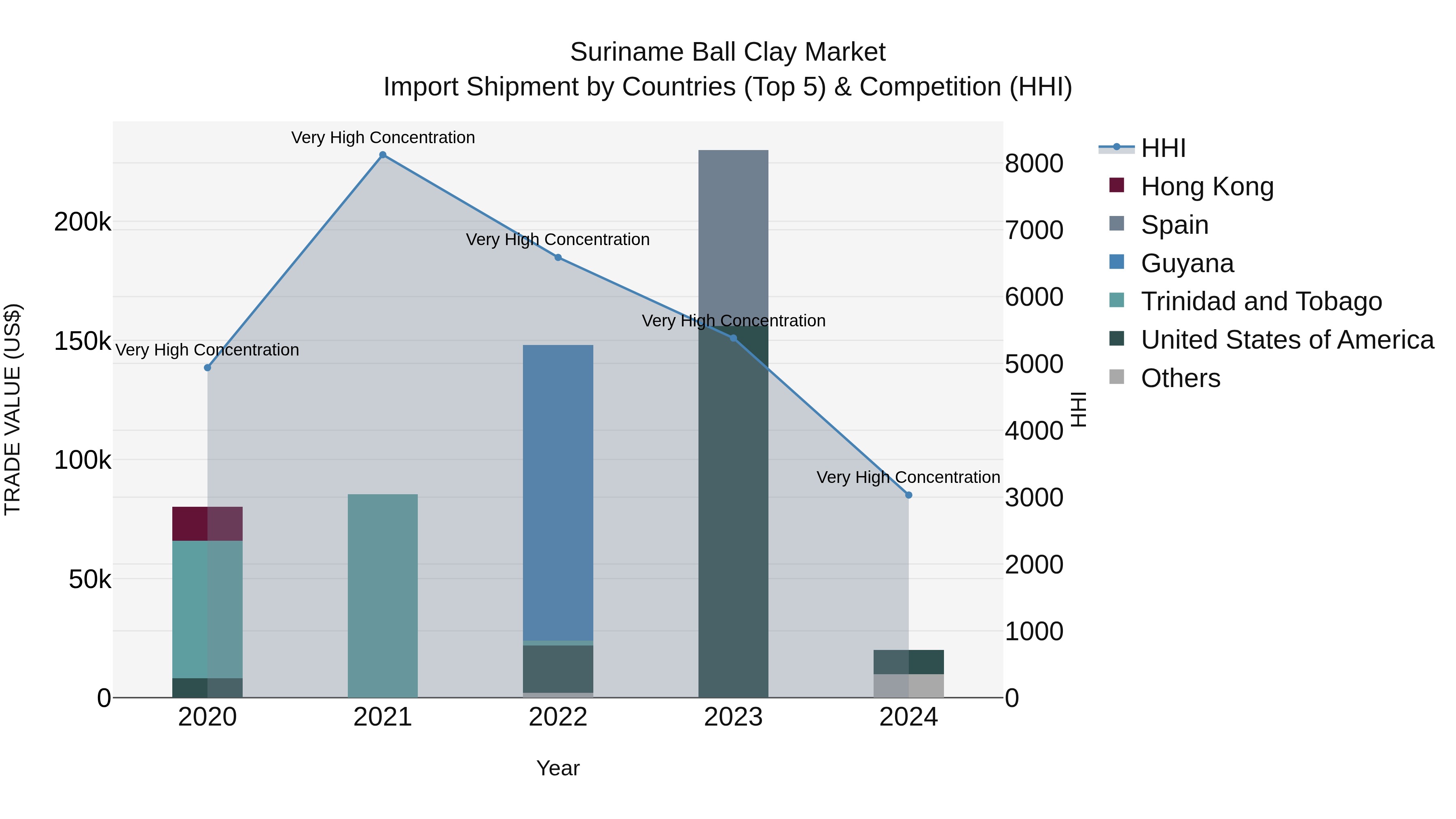 Suriname Ball Clay Market: Top 5 Importing Countries and Market Competition (HHI) Analysis