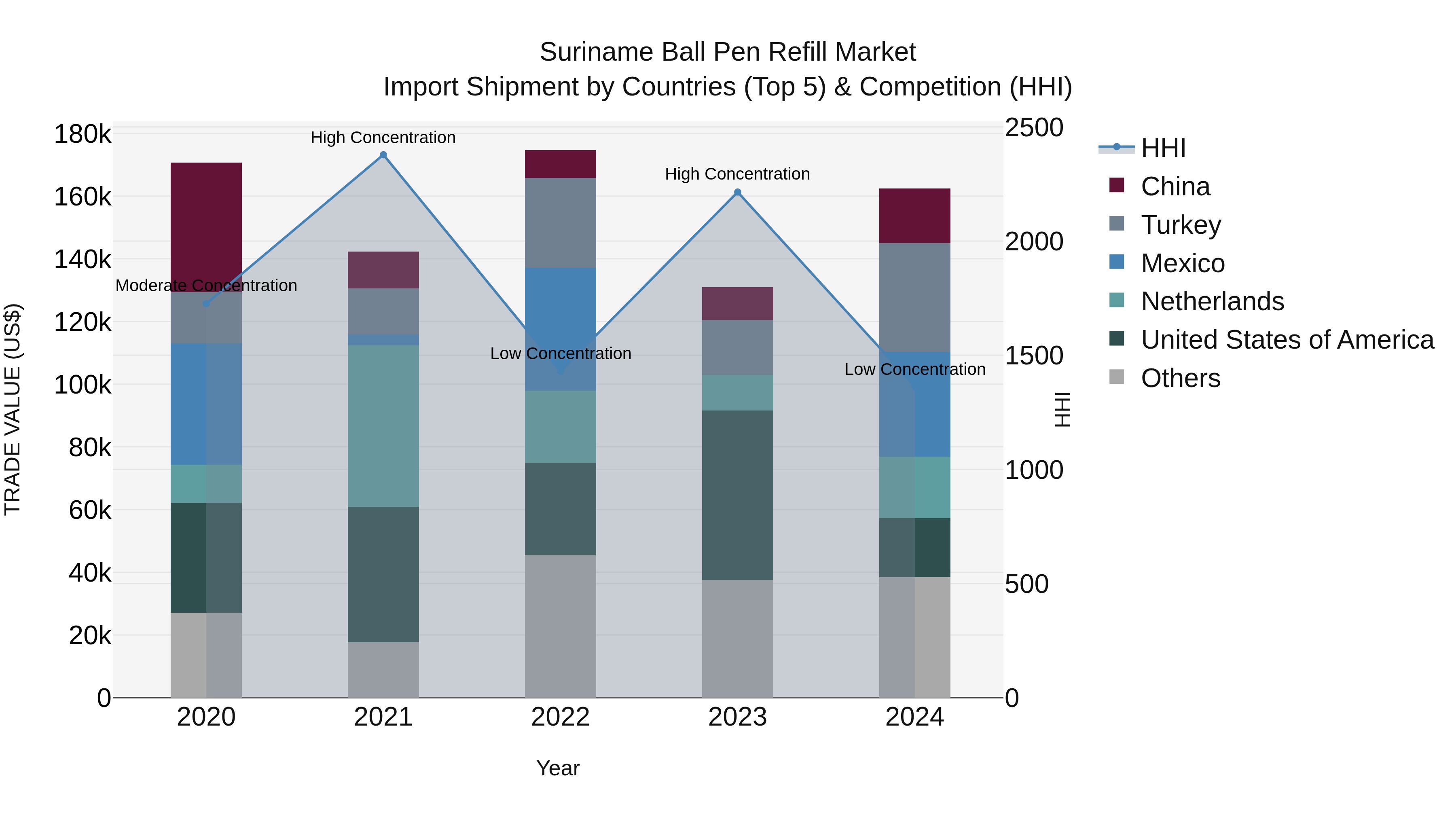 Suriname Ball Pen Refill Market: Top 5 Importing Countries and Market Competition (HHI) Analysis