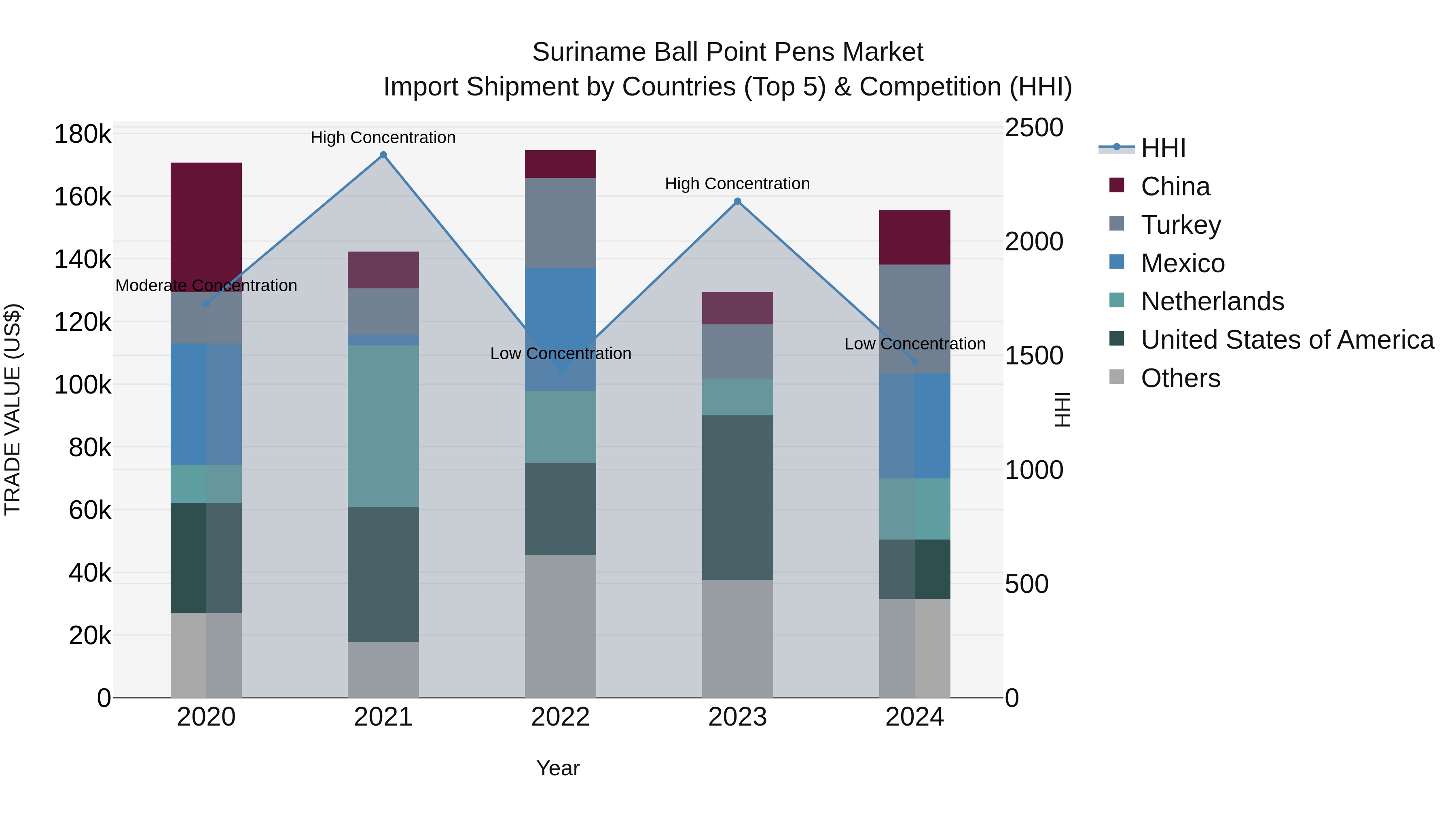 Suriname Ball Point Pens Market: Top 5 Importing Countries and Market Competition (HHI) Analysis