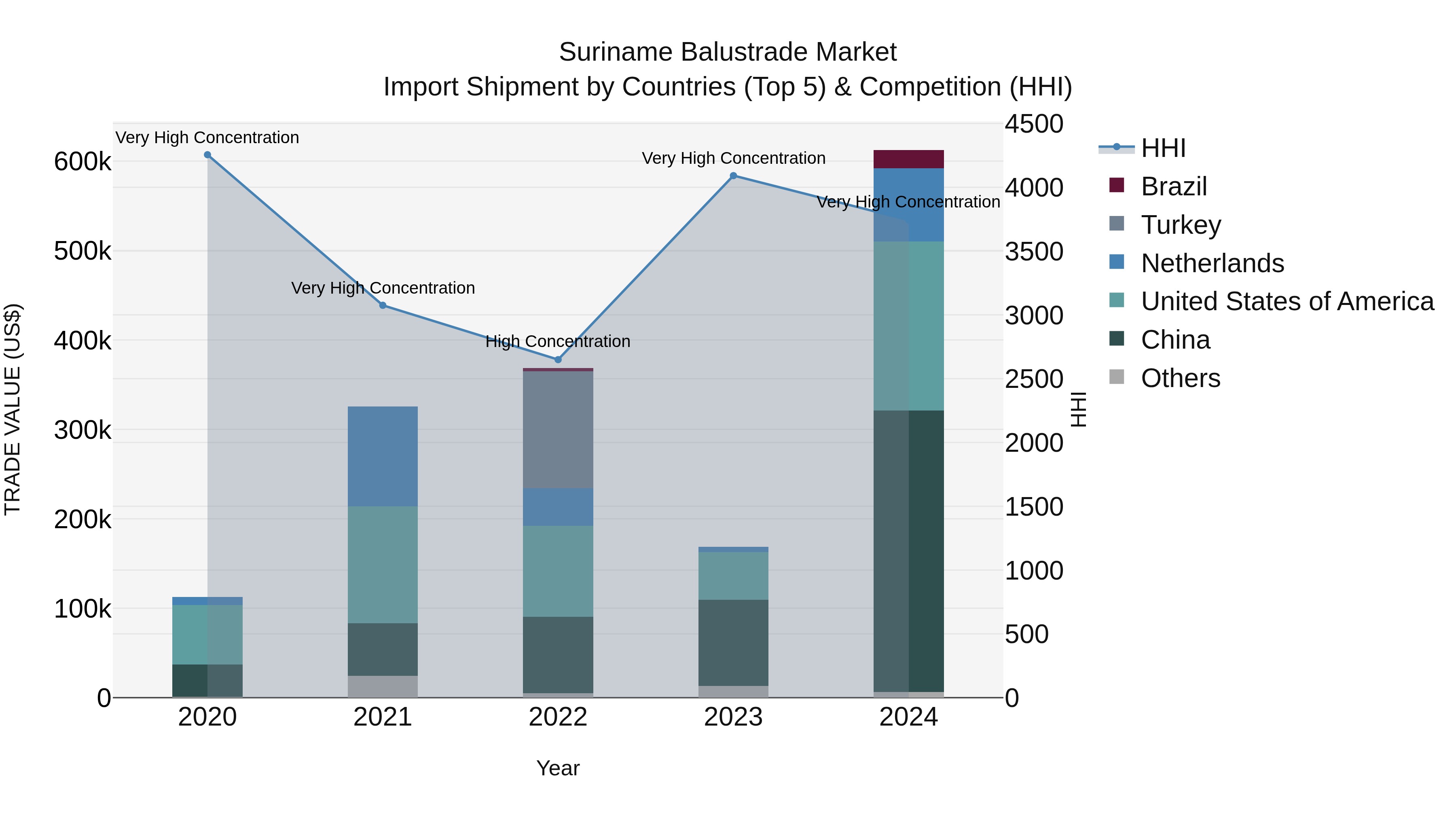 Suriname Balustrade Market: Top 5 Importing Countries and Market Competition (HHI) Analysis