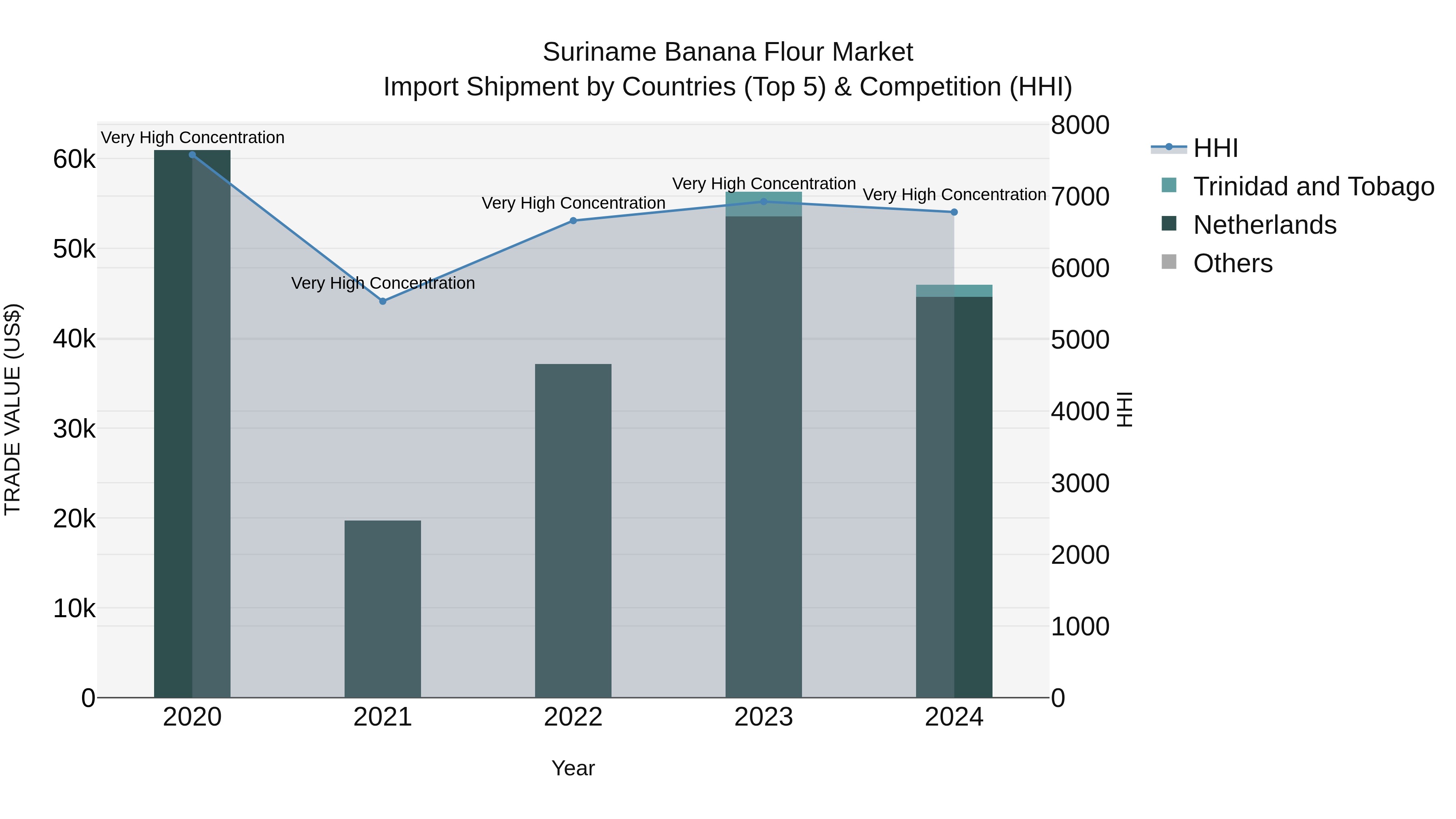 Suriname Banana Flour Market: Top 5 Importing Countries and Market Competition (HHI) Analysis