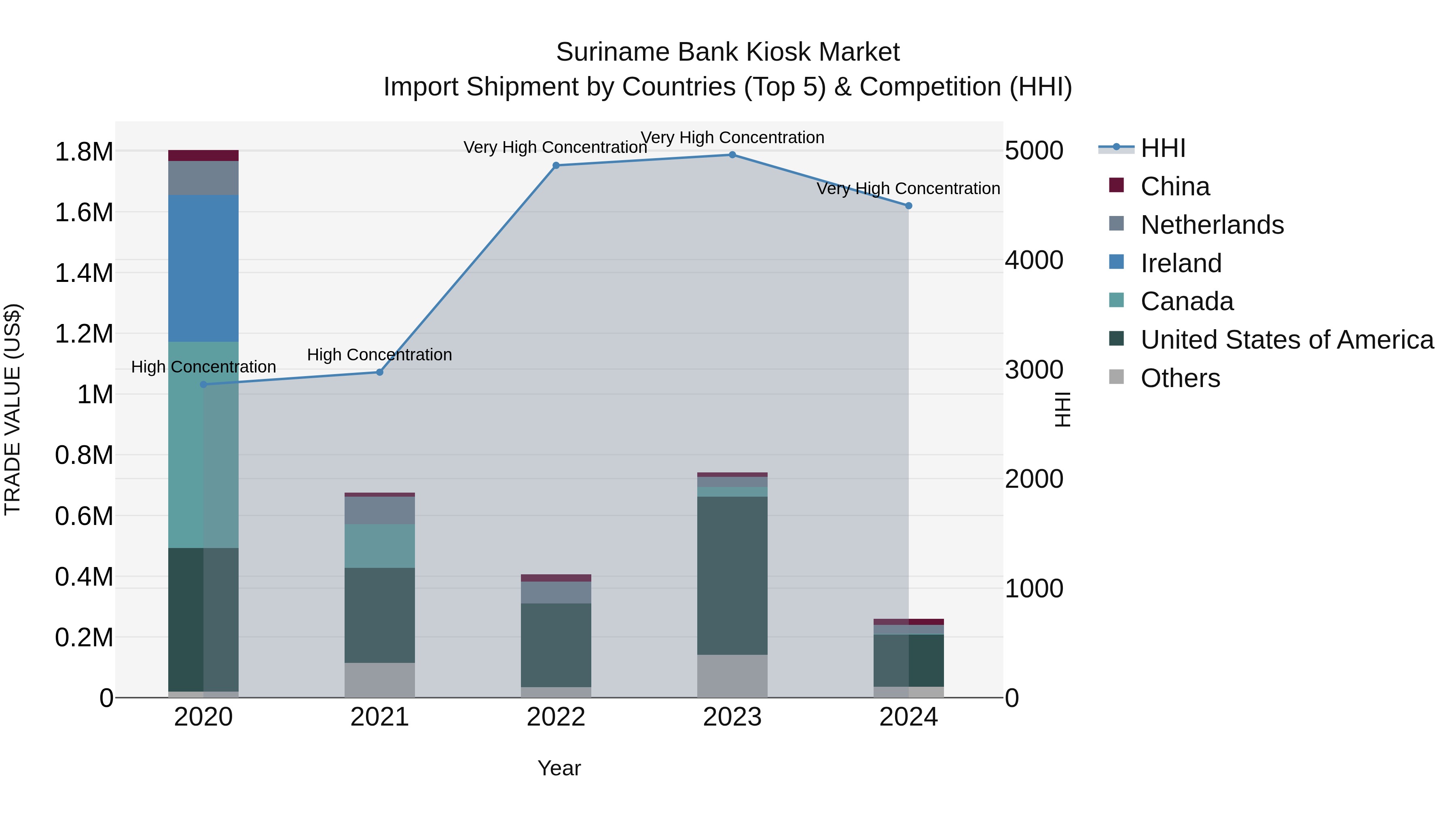 Suriname Bank Kiosk Market: Top 5 Importing Countries and Market Competition (HHI) Analysis
