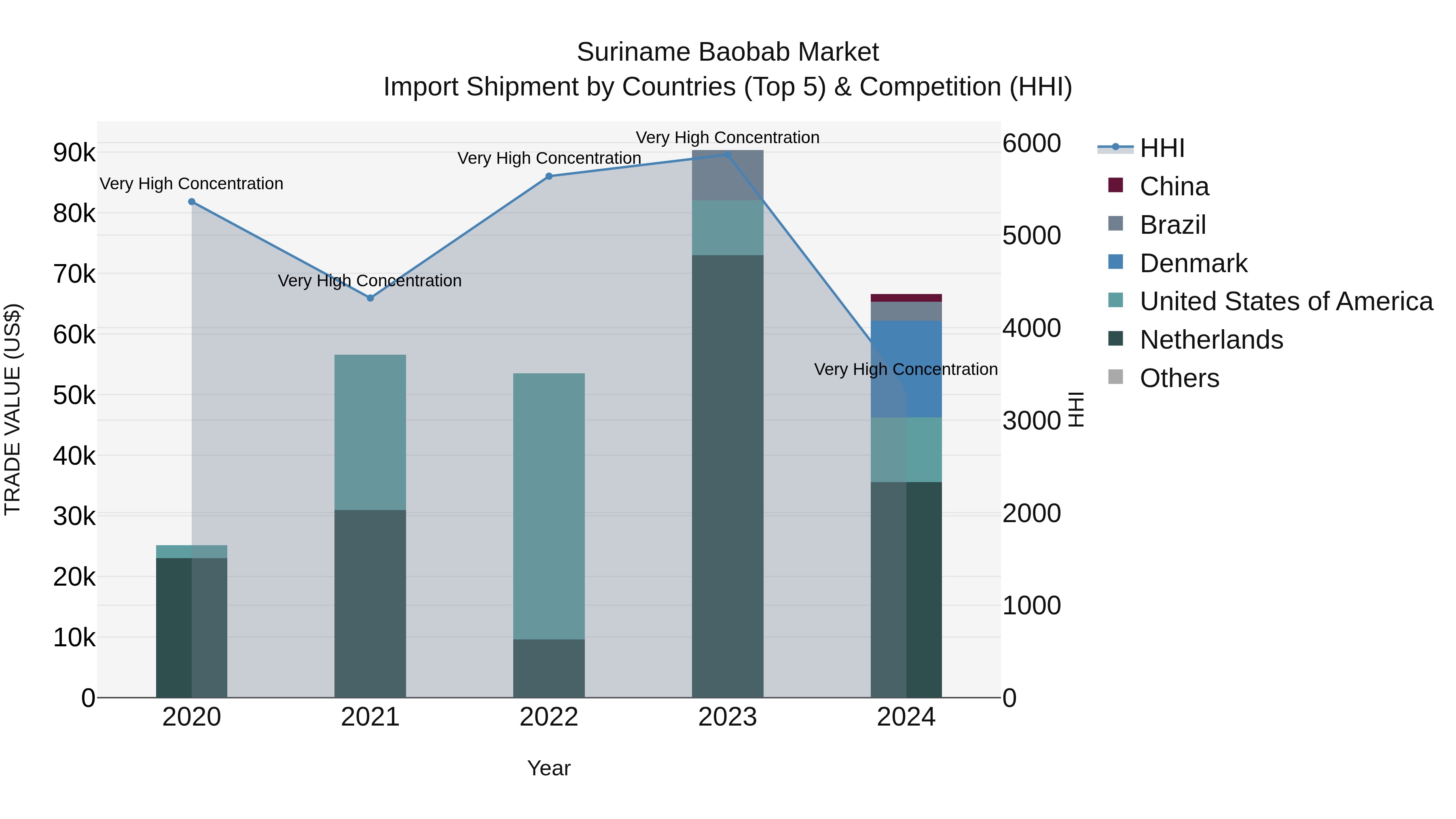 Suriname Baobab Market: Top 5 Importing Countries and Market Competition (HHI) Analysis