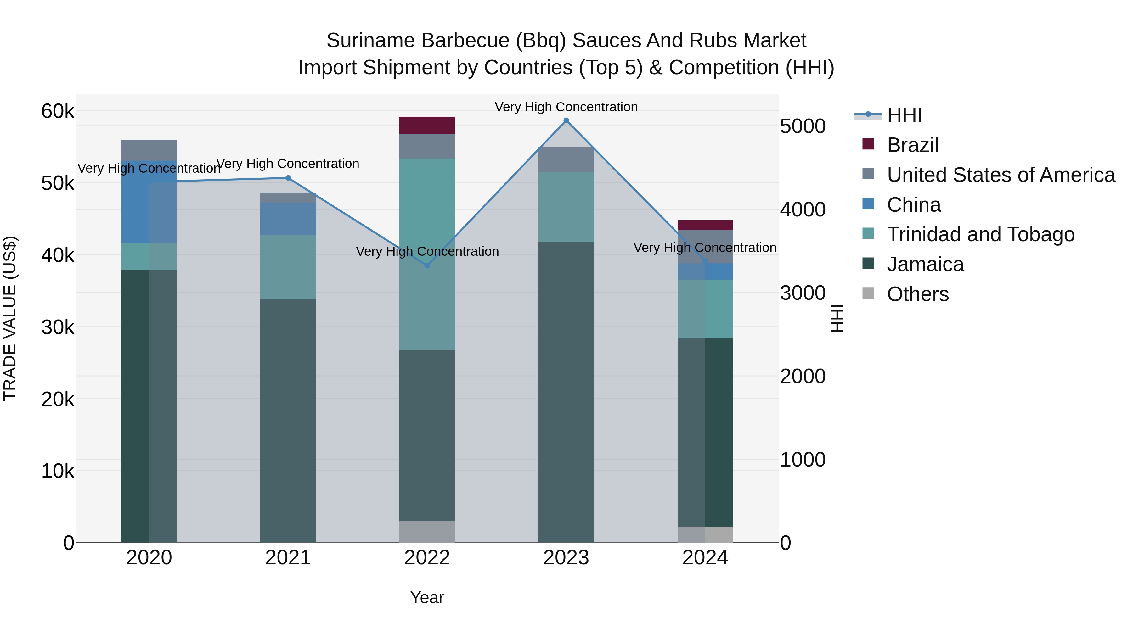 Suriname Barbecue (Bbq) Sauces and Rubs Market: Top 5 Importing Countries and Market Competition (HHI) Analysis