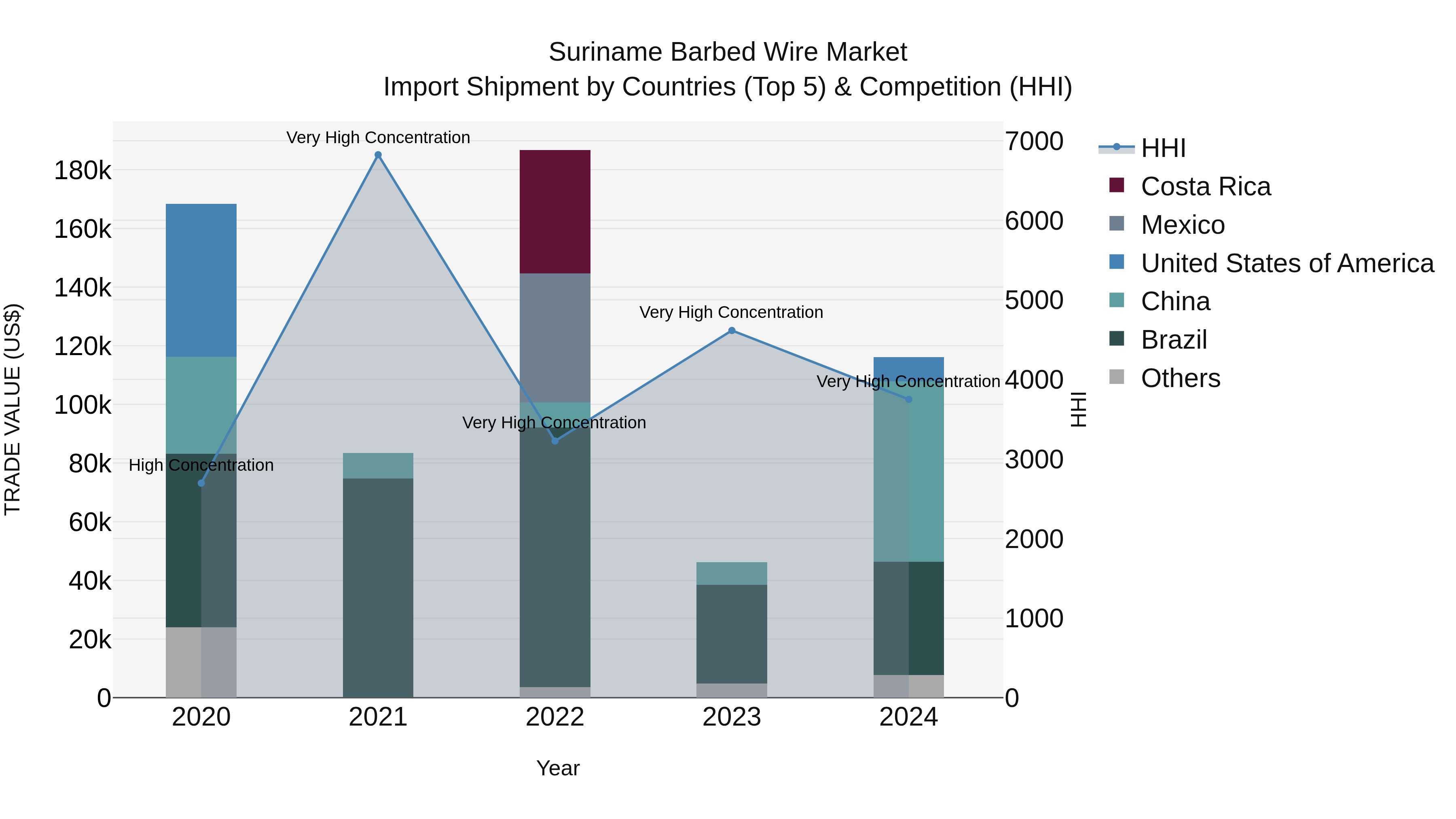 Suriname Barbed Wire Market: Top 5 Importing Countries and Market Competition (HHI) Analysis