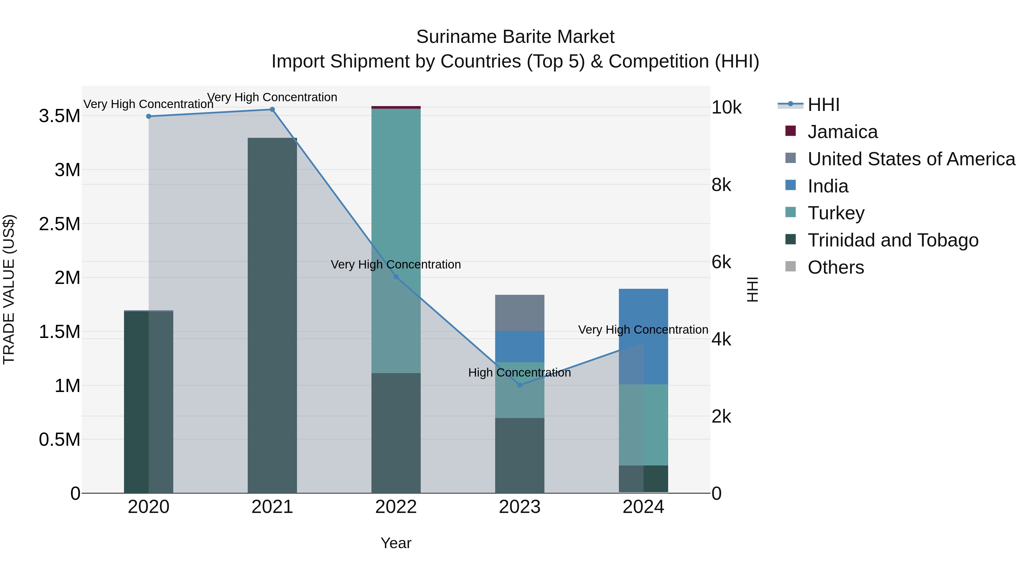 Suriname Barite Market: Top 5 Importing Countries and Market Competition (HHI) Analysis