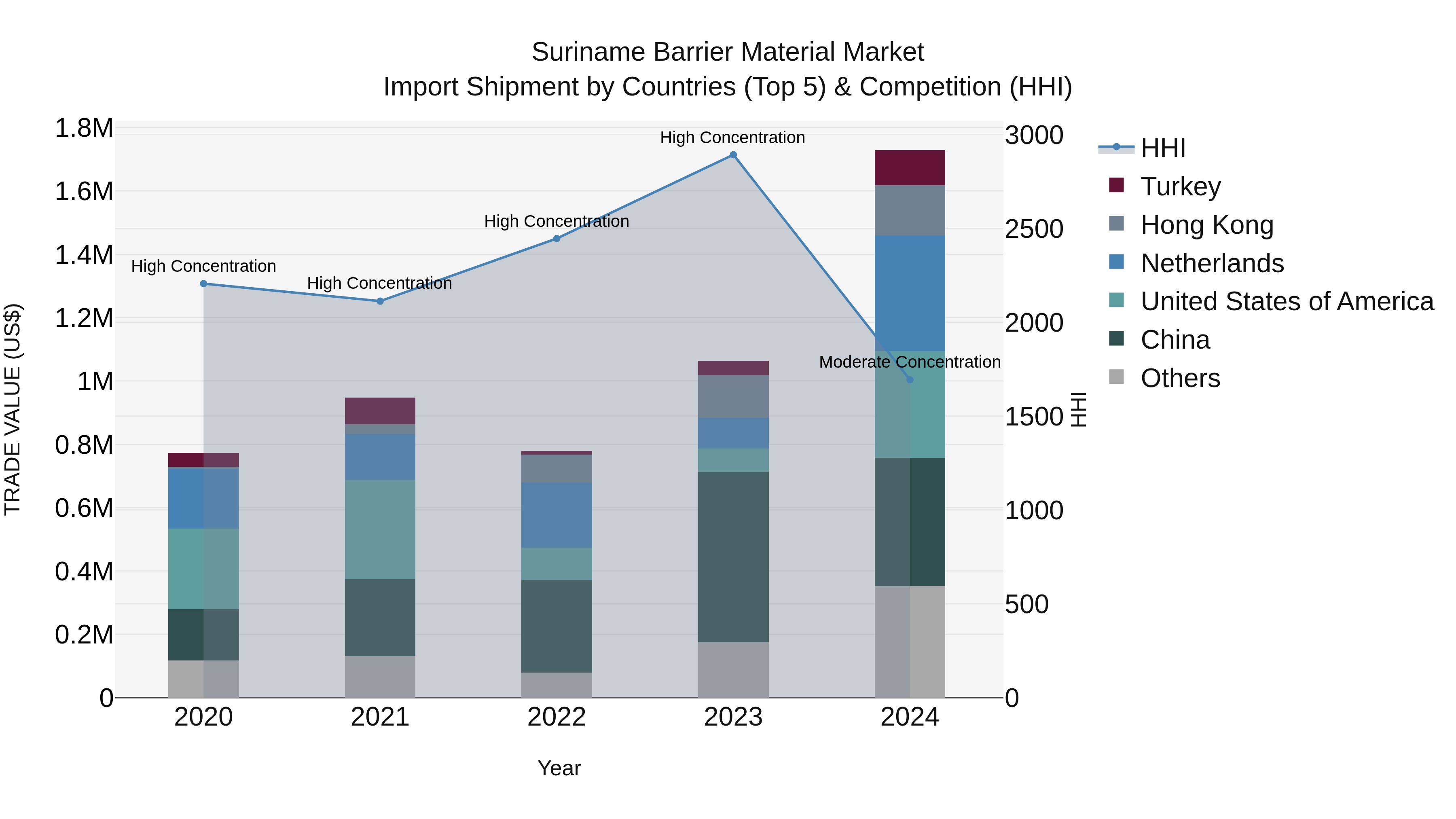 Suriname Barrier Material Market: Top 5 Importing Countries and Market Competition (HHI) Analysis