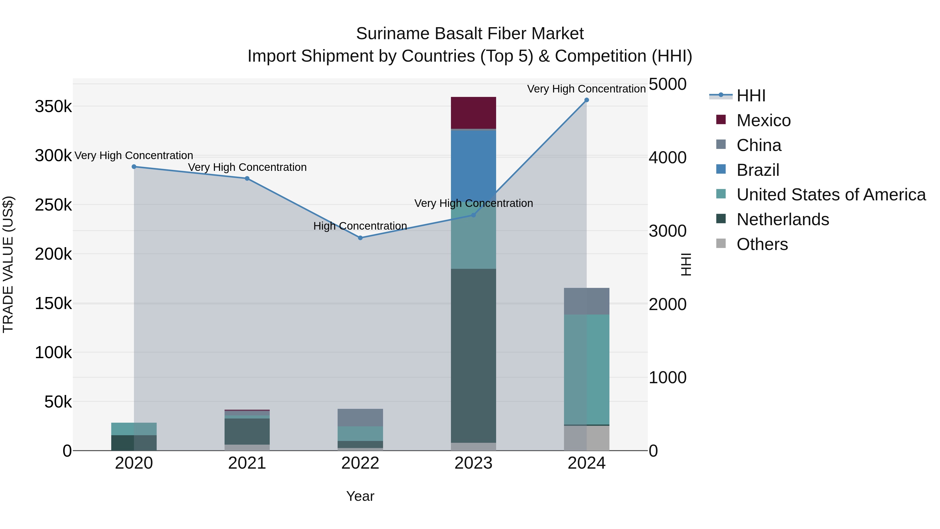 Suriname Basalt Fiber Market: Top 5 Importing Countries and Market Competition (HHI) Analysis
