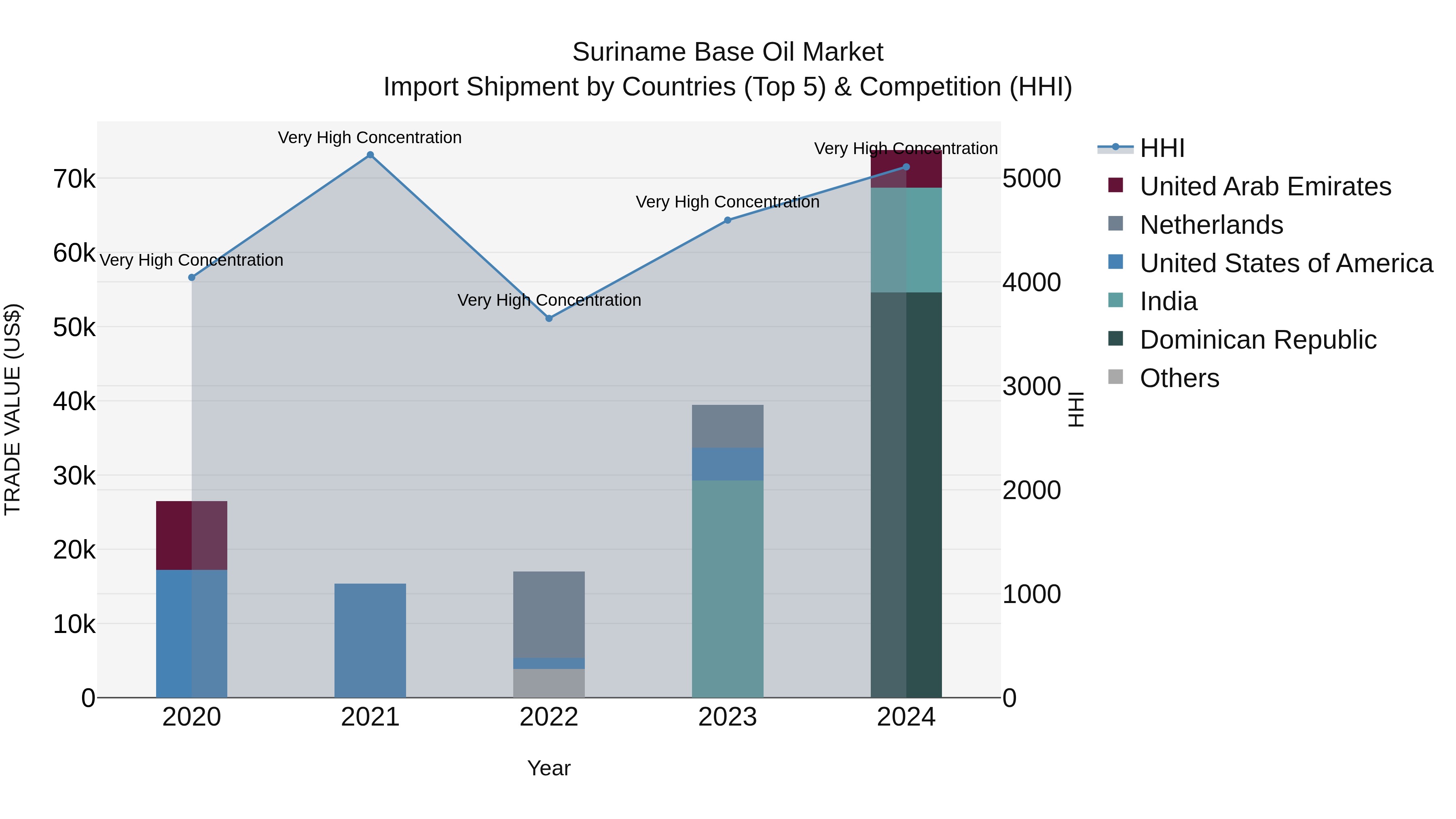Suriname Base Oil Market: Top 5 Importing Countries and Market Competition (HHI) Analysis