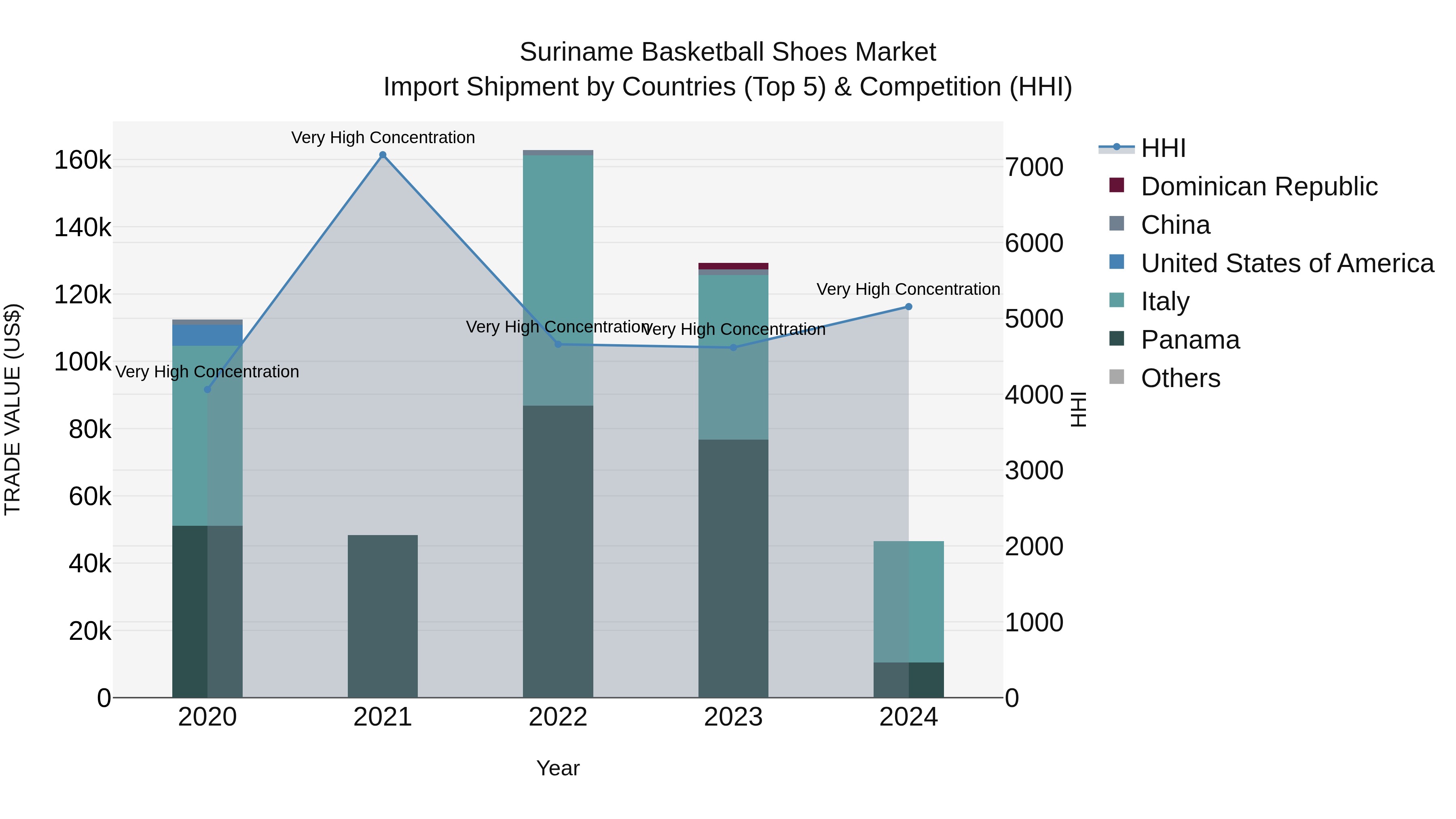 Suriname Basketball Shoes Market: Top 5 Importing Countries and Market Competition (HHI) Analysis
