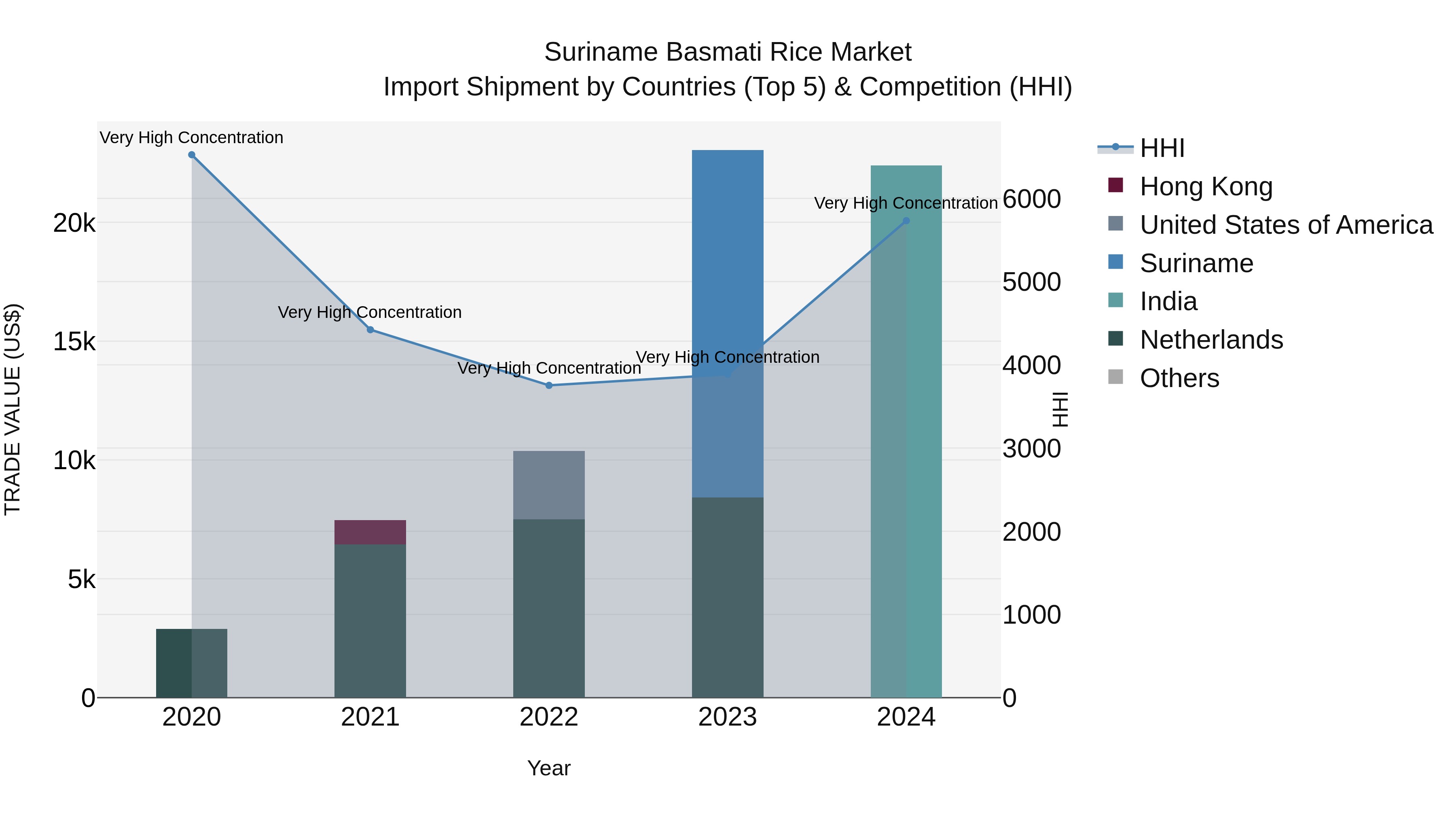 Suriname Basmati Rice Market: Top 5 Importing Countries and Market Competition (HHI) Analysis