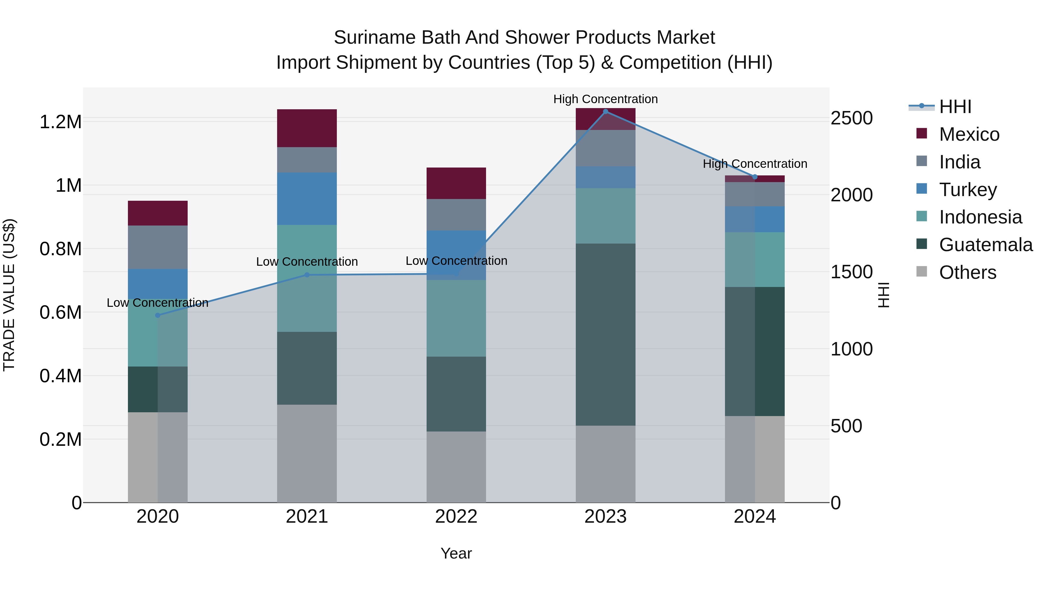 Suriname Bath and Shower Products Market: Top 5 Importing Countries and Market Competition (HHI) Analysis