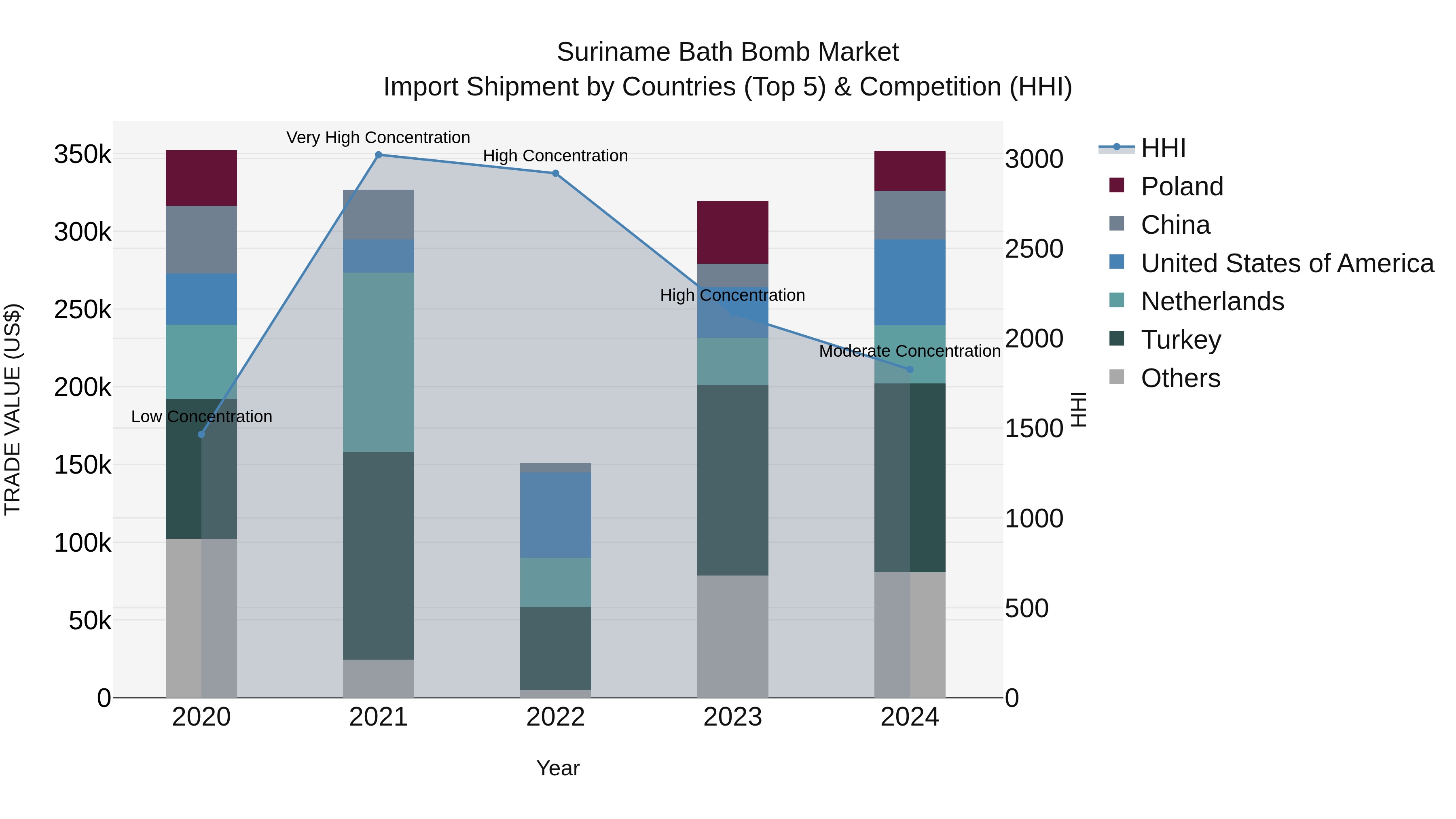 Suriname Bath Bomb Market: Top 5 Importing Countries and Market Competition (HHI) Analysis
