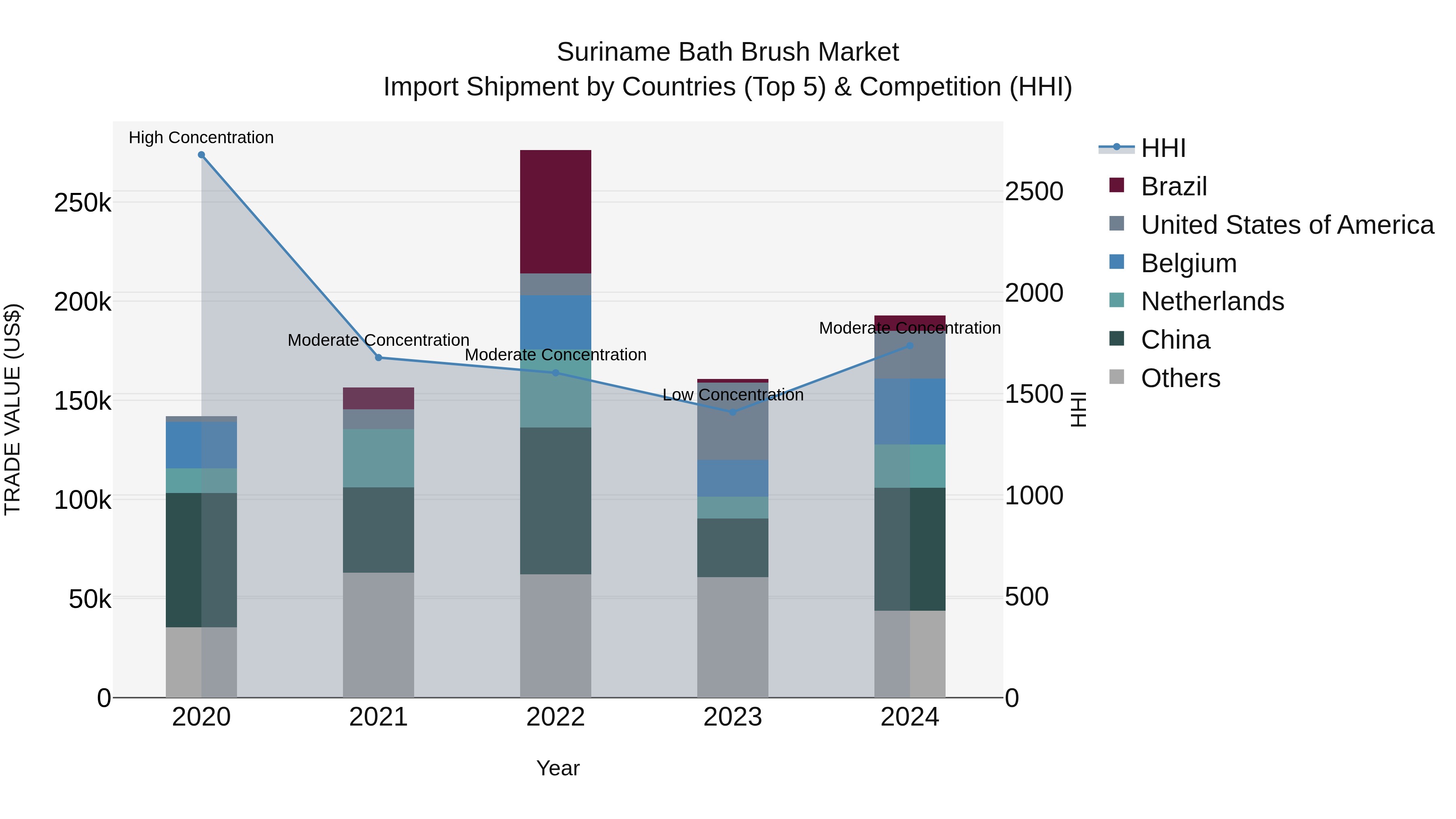 Suriname Bath Brush Market: Top 5 Importing Countries and Market Competition (HHI) Analysis