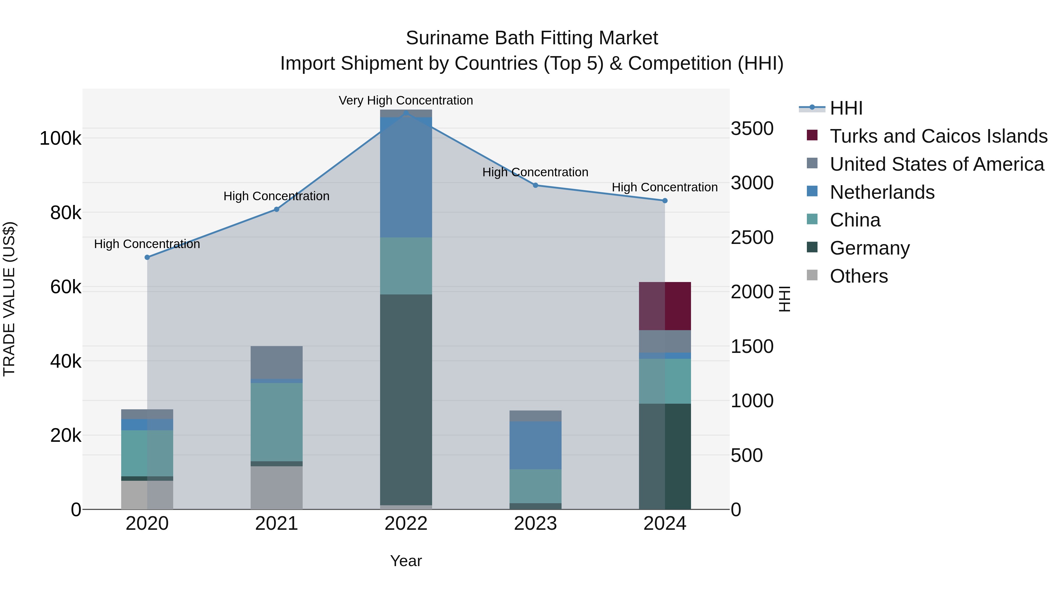 Suriname Bath Fitting Market: Top 5 Importing Countries and Market Competition (HHI) Analysis