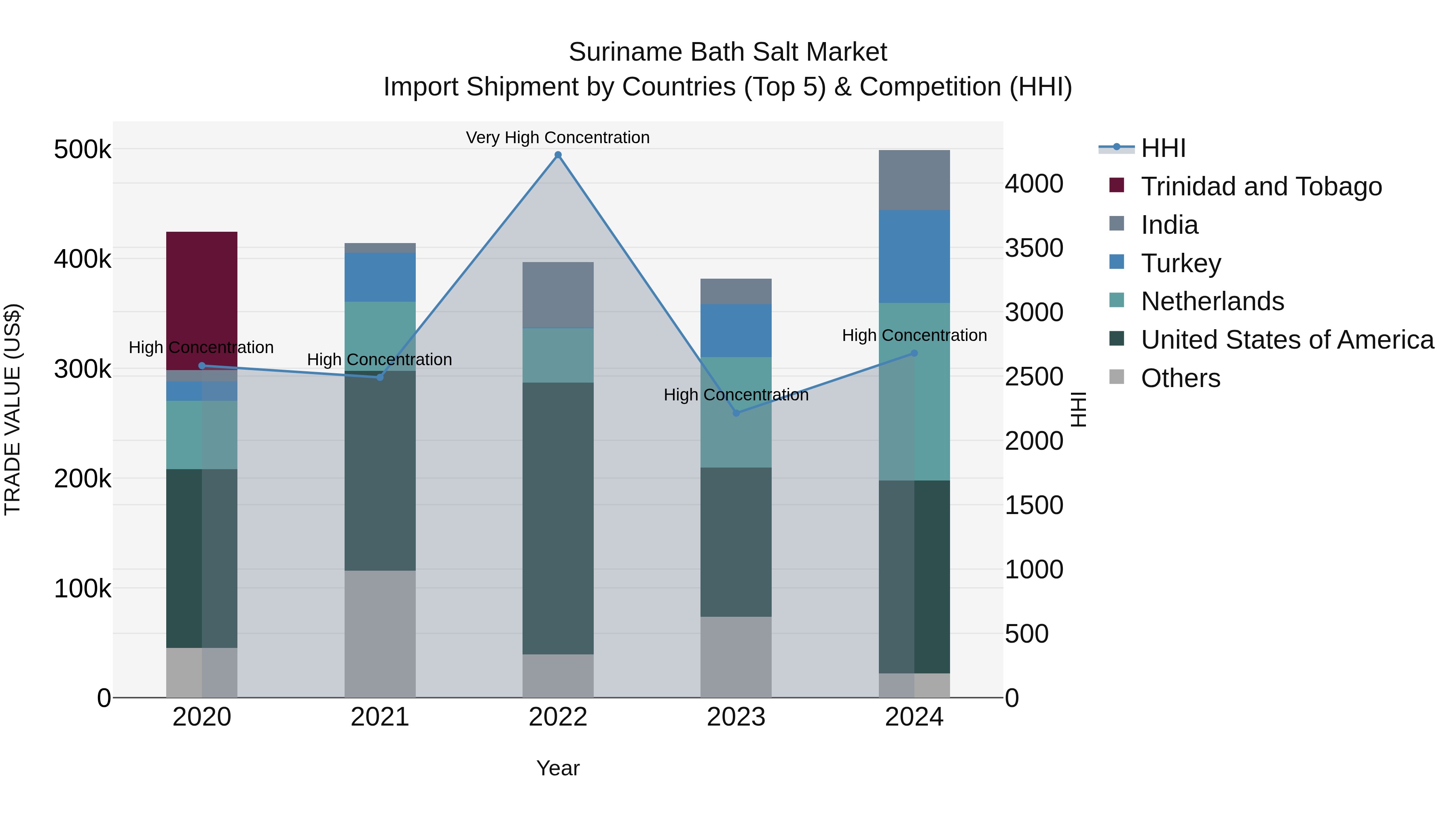 Suriname Bath Salt Market: Top 5 Importing Countries and Market Competition (HHI) Analysis