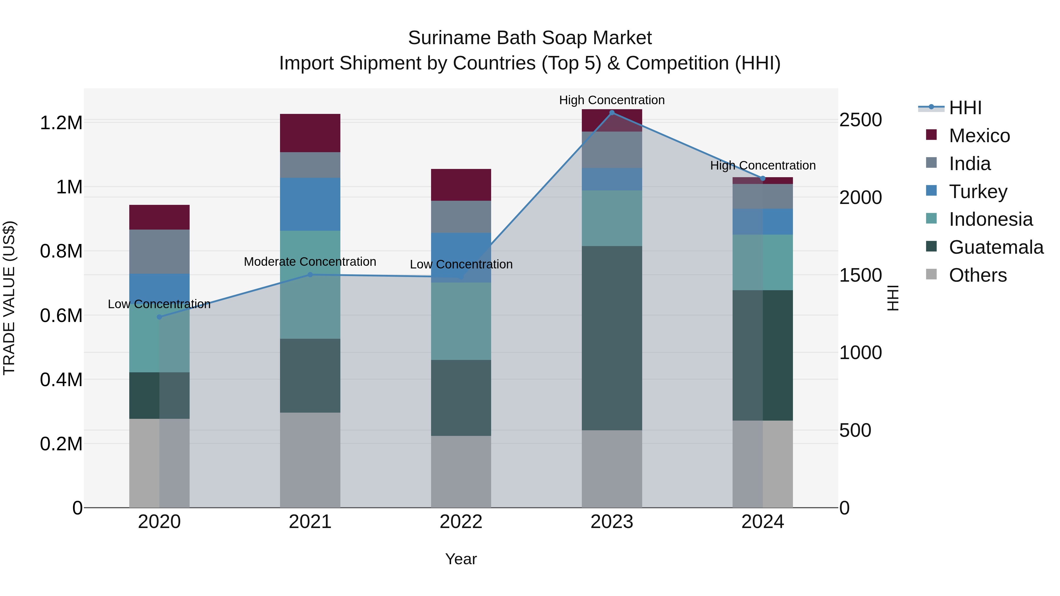 Suriname Bath Soap Market: Top 5 Importing Countries and Market Competition (HHI) Analysis