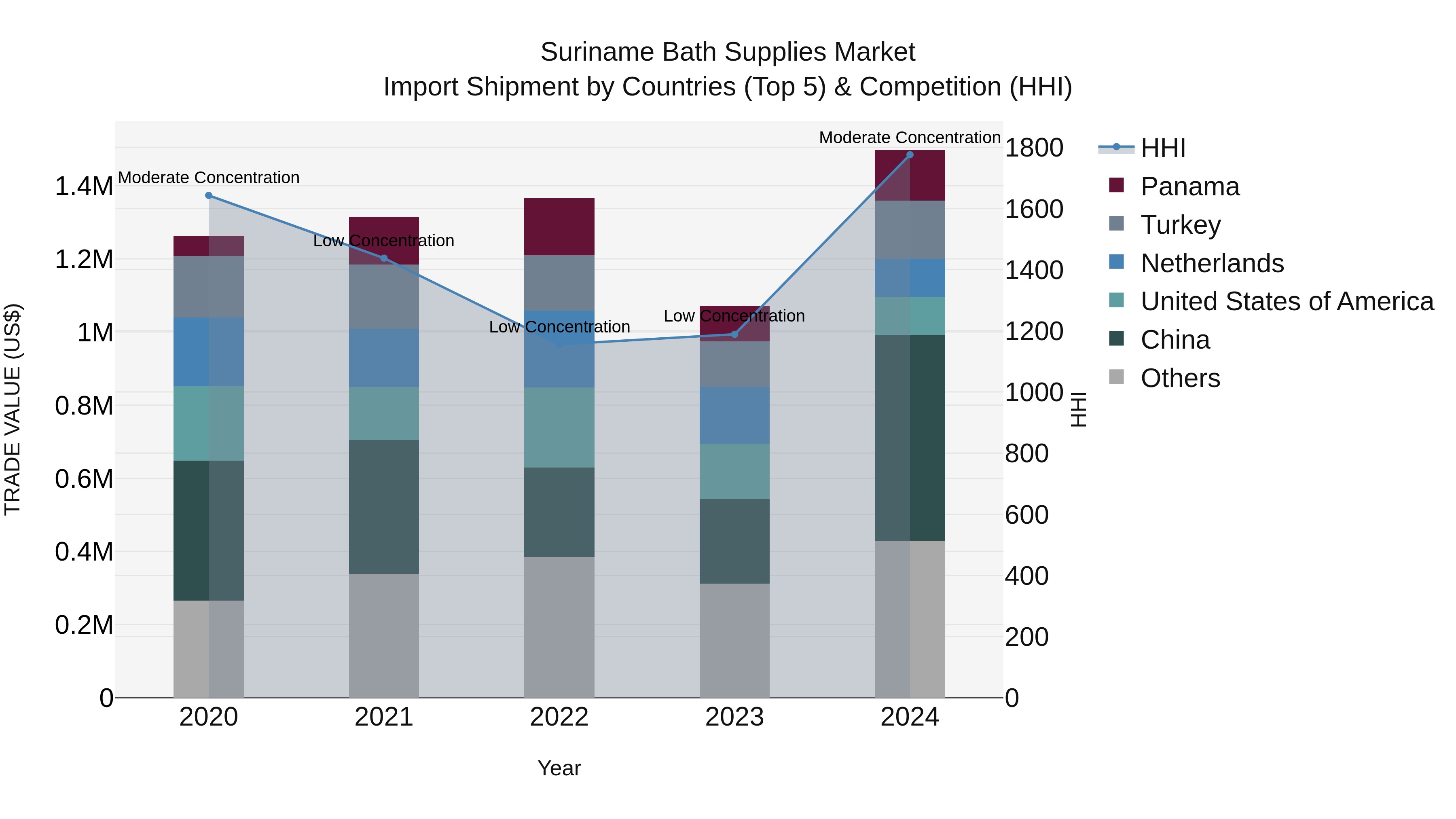 Suriname Bath Supplies Market: Top 5 Importing Countries and Market Competition (HHI) Analysis