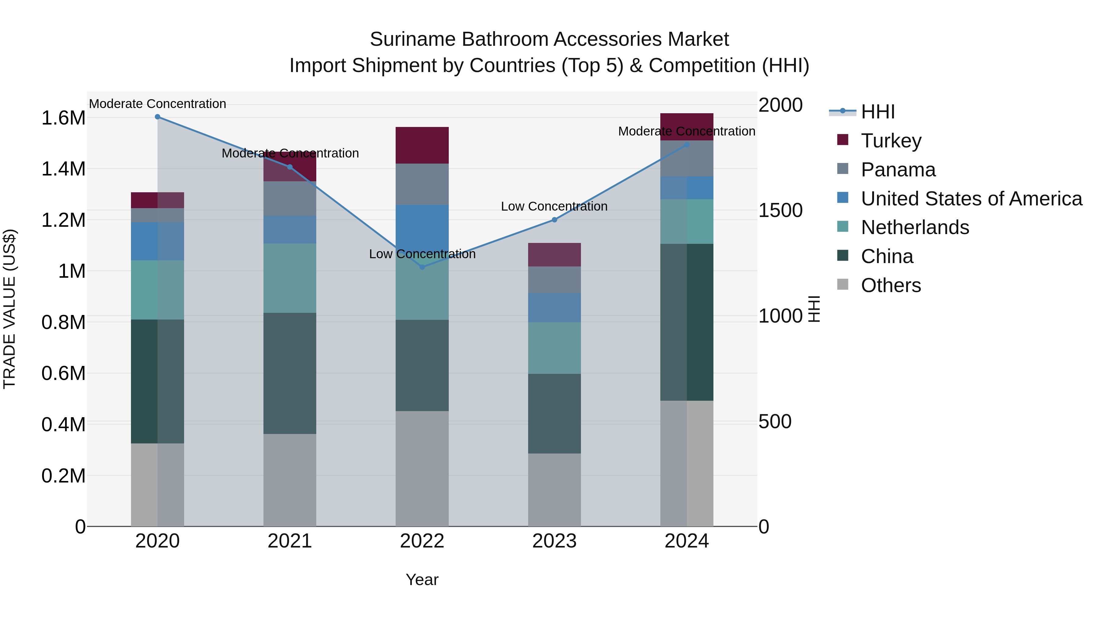 Suriname Bathroom Accessories Market: Top 5 Importing Countries and Market Competition (HHI) Analysis