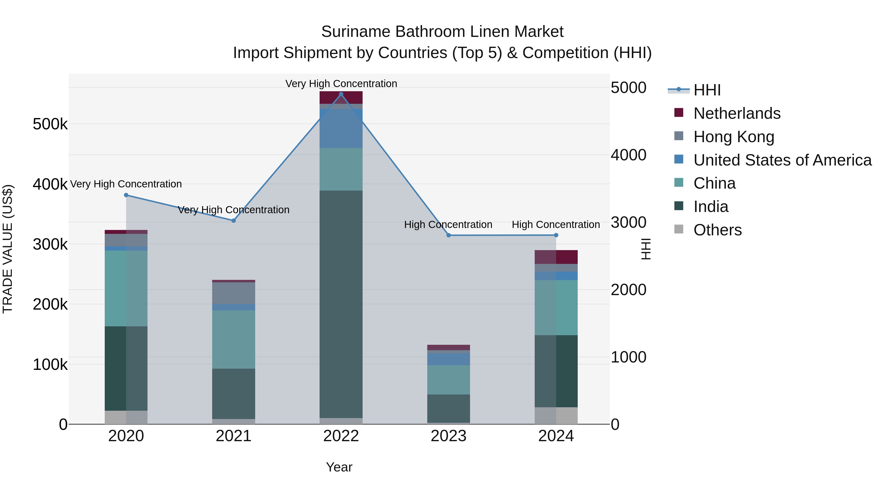 Suriname Bathroom Linen Market: Top 5 Importing Countries and Market Competition (HHI) Analysis