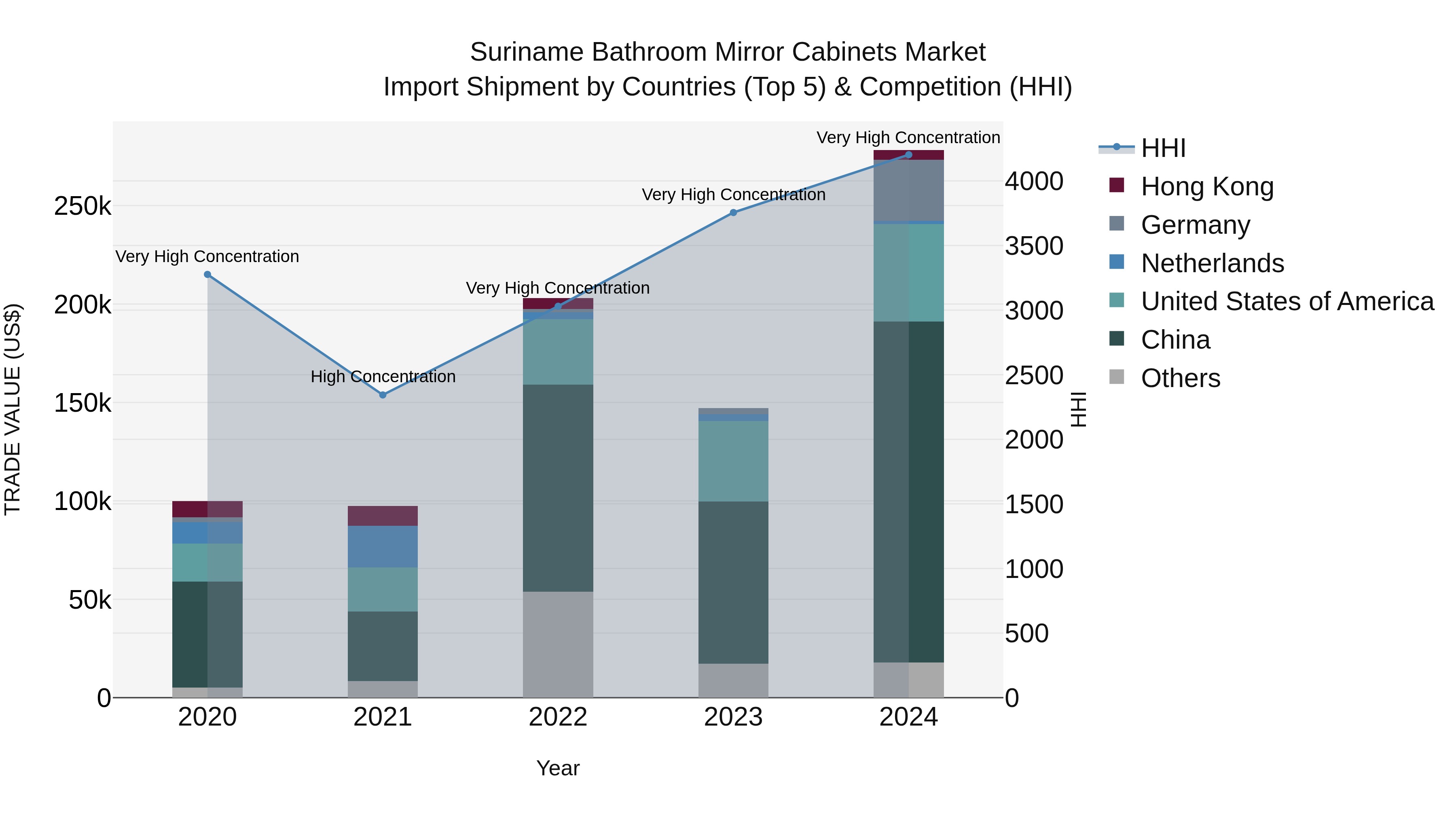 Suriname Bathroom Mirror Cabinets Market: Top 5 Importing Countries and Market Competition (HHI) Analysis