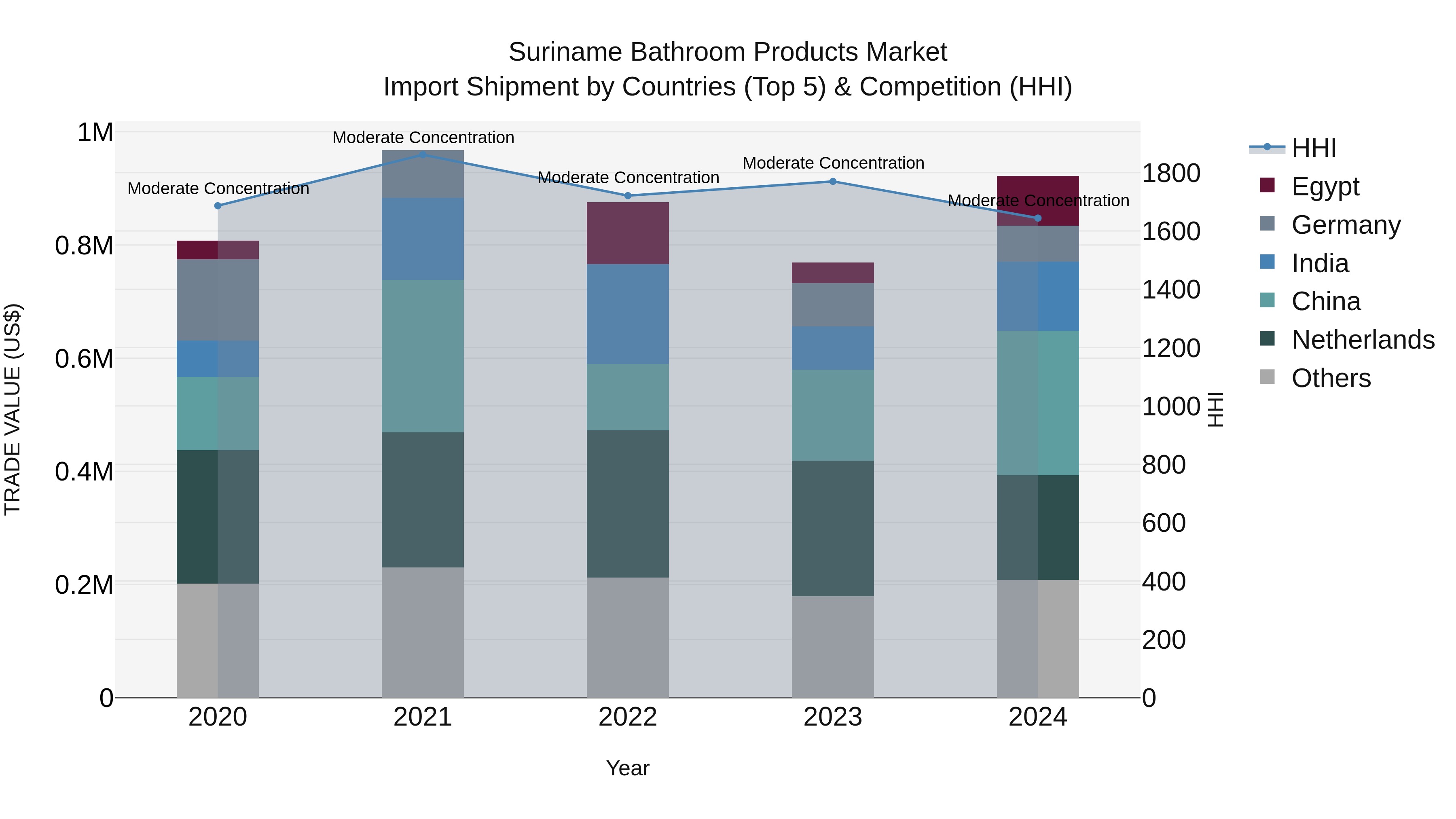 Suriname Bathroom Products Market: Top 5 Importing Countries and Market Competition (HHI) Analysis