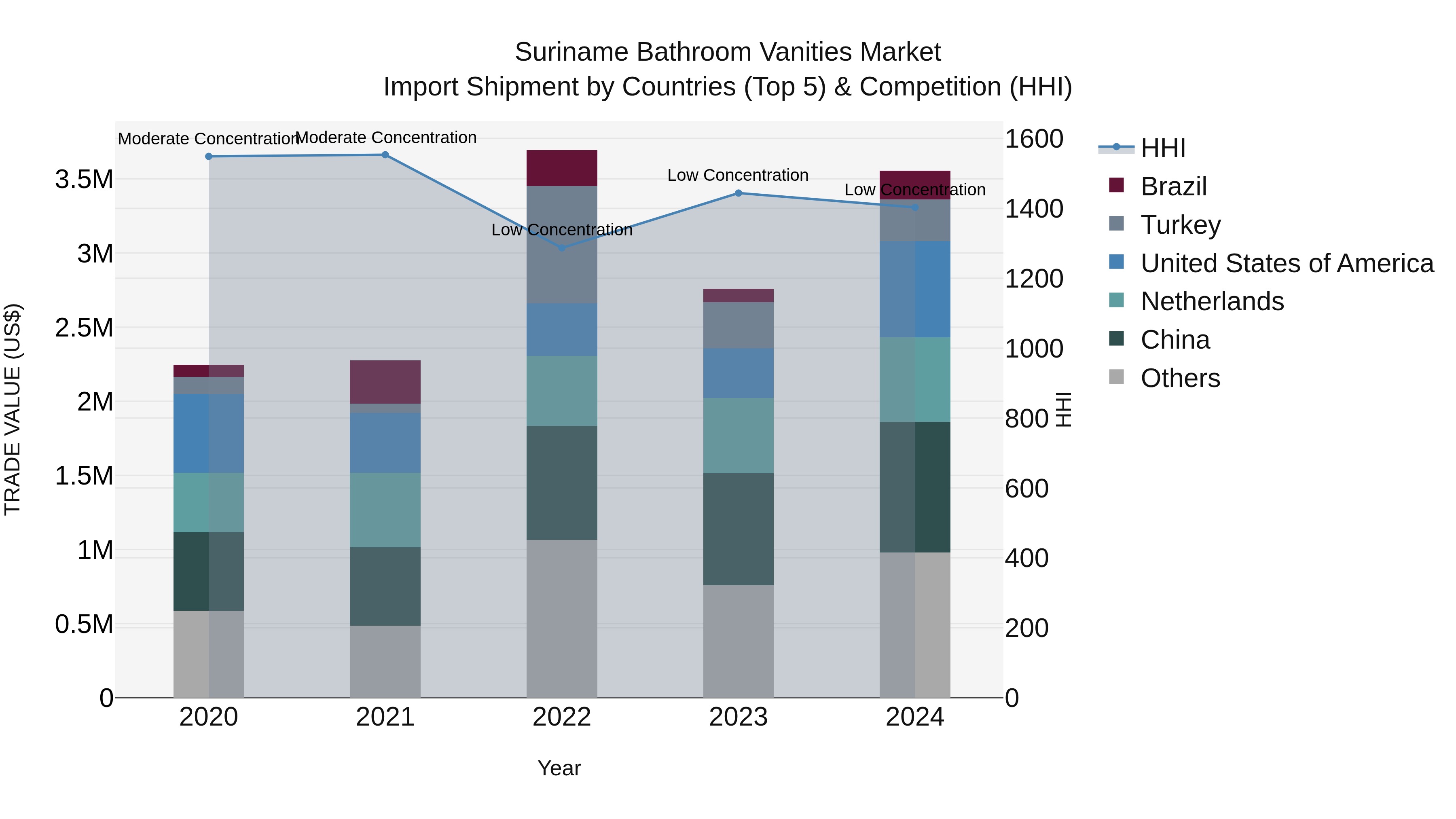 Suriname Bathroom Vanities Market: Top 5 Importing Countries and Market Competition (HHI) Analysis