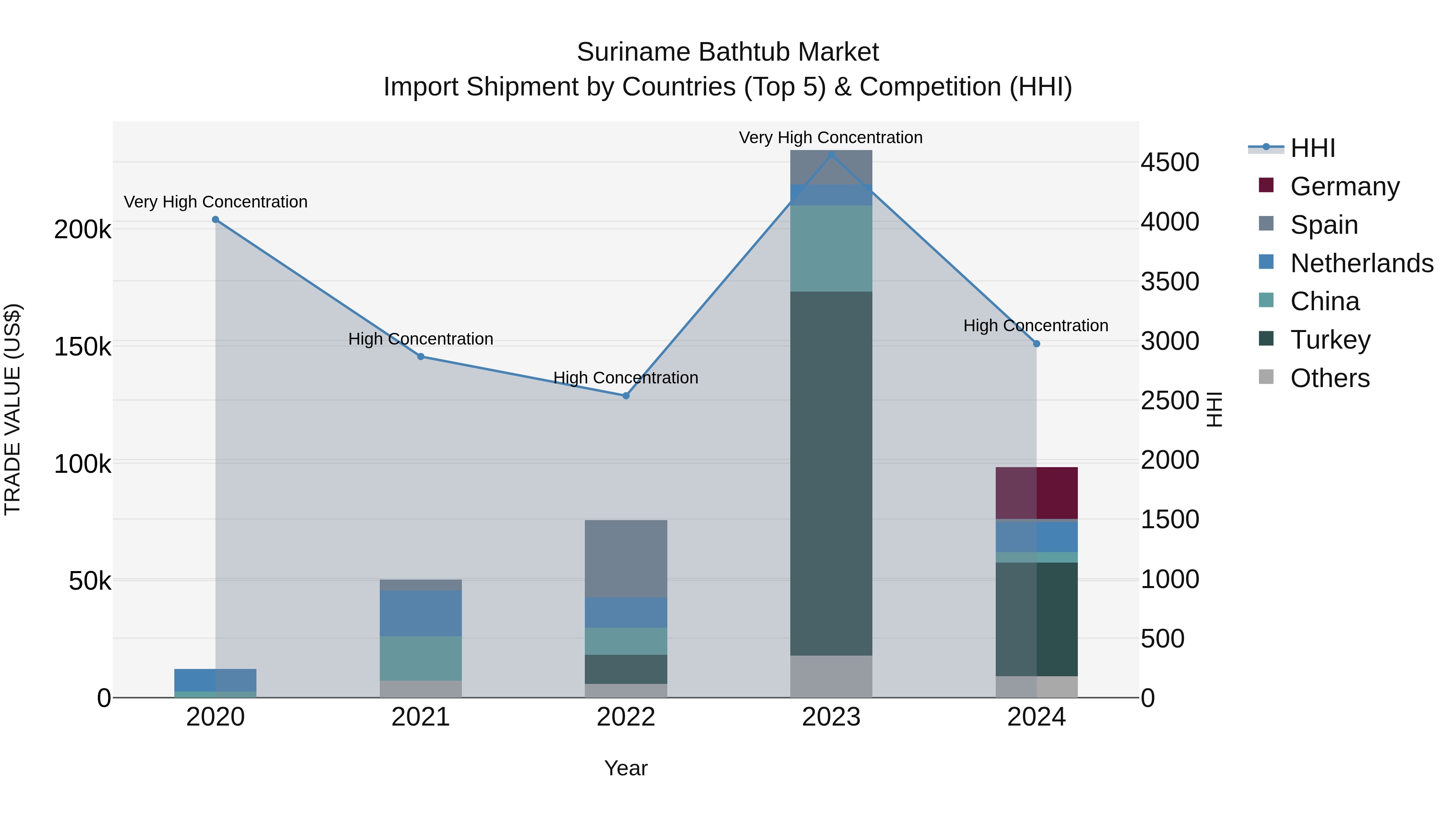 Suriname Bathtub Market: Top 5 Importing Countries and Market Competition (HHI) Analysis