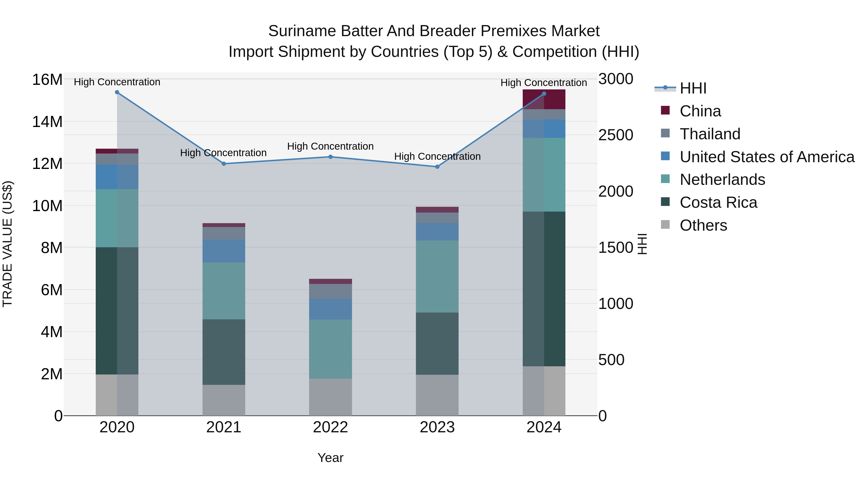 Suriname Batter and Breader Premixes Market: Top 5 Importing Countries and Market Competition (HHI) Analysis