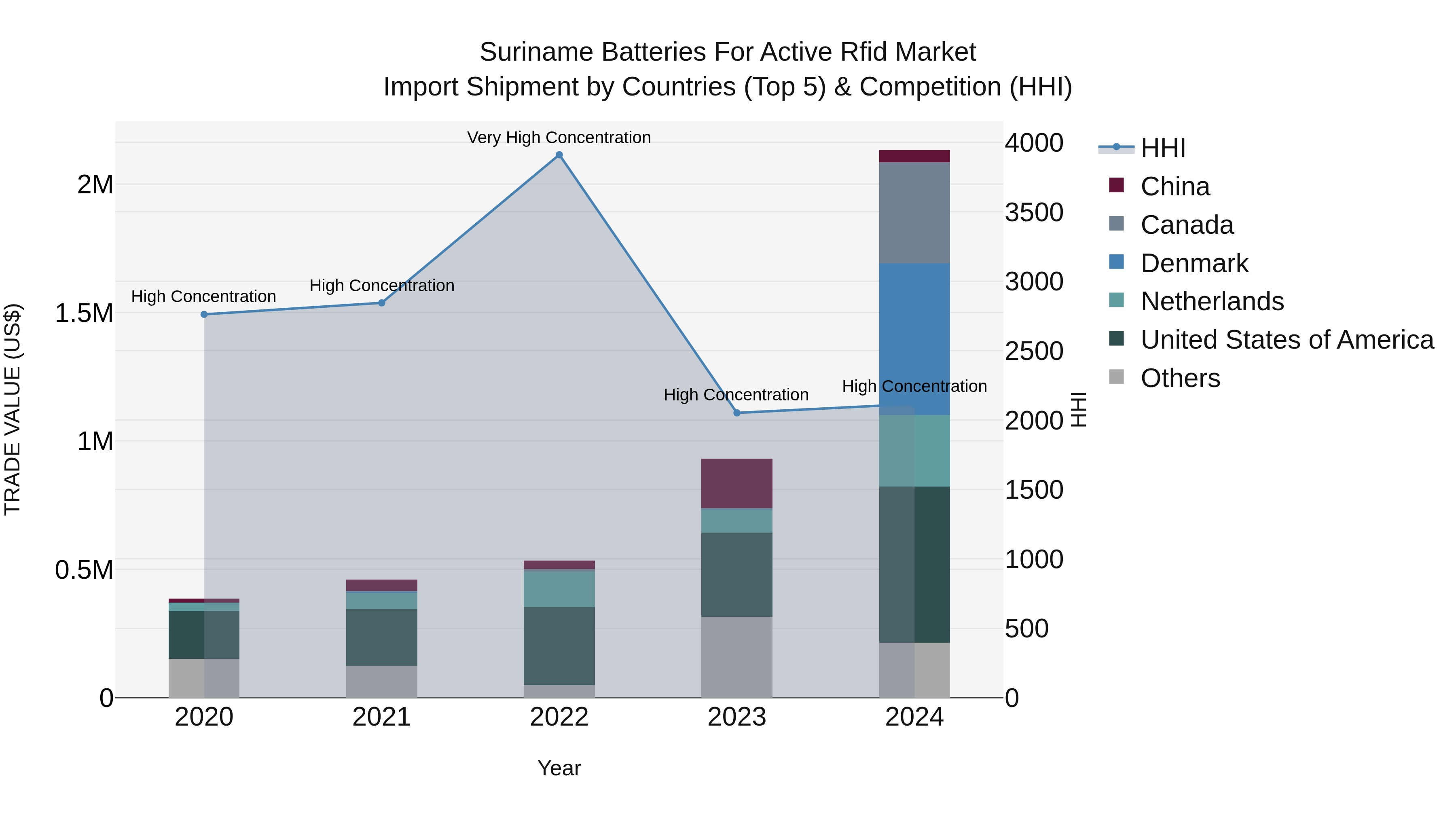 Suriname Batteries for Active Rfid Market: Top 5 Importing Countries and Market Competition (HHI) Analysis