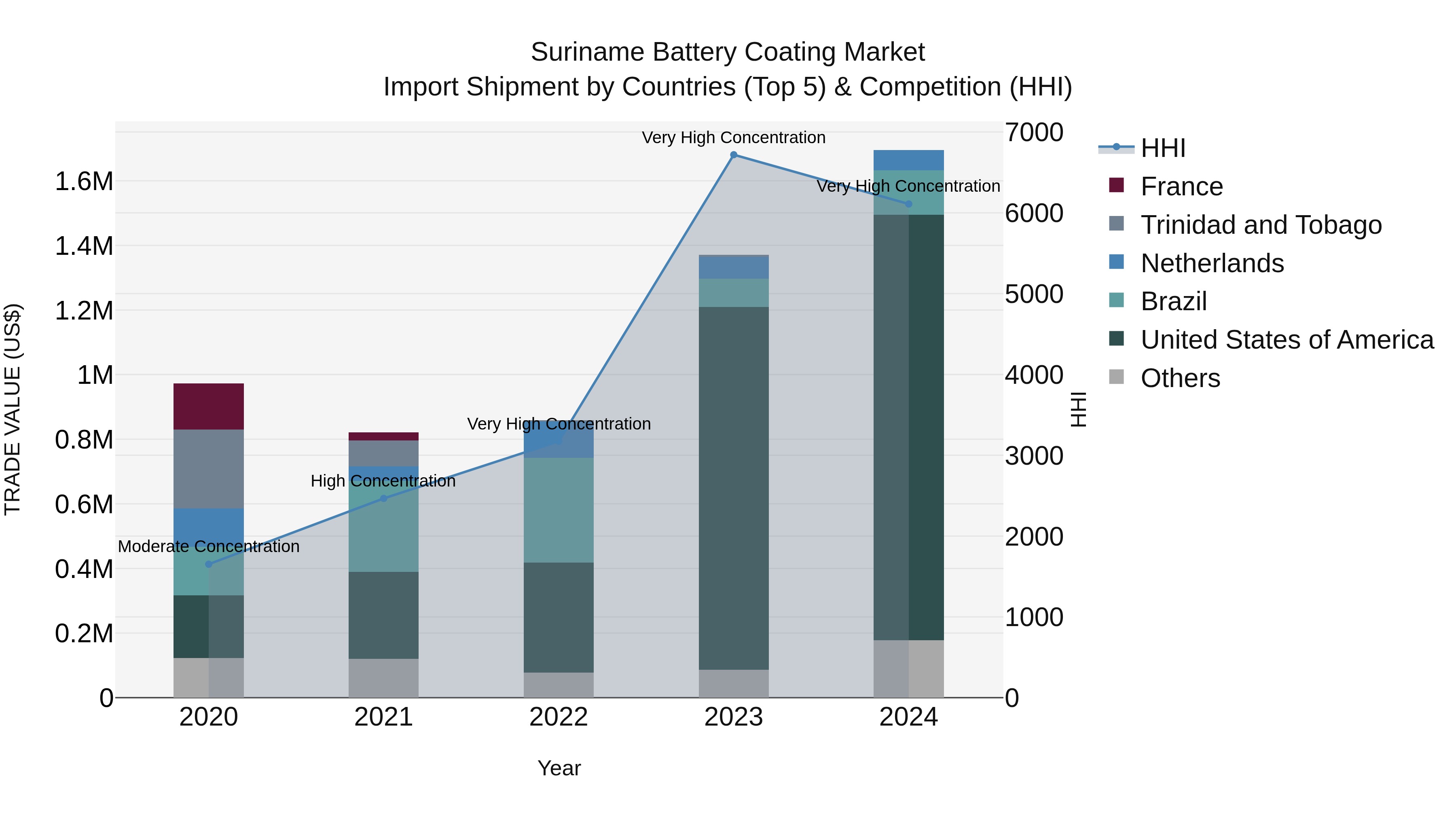 Suriname Battery Coating Market: Top 5 Importing Countries and Market Competition (HHI) Analysis