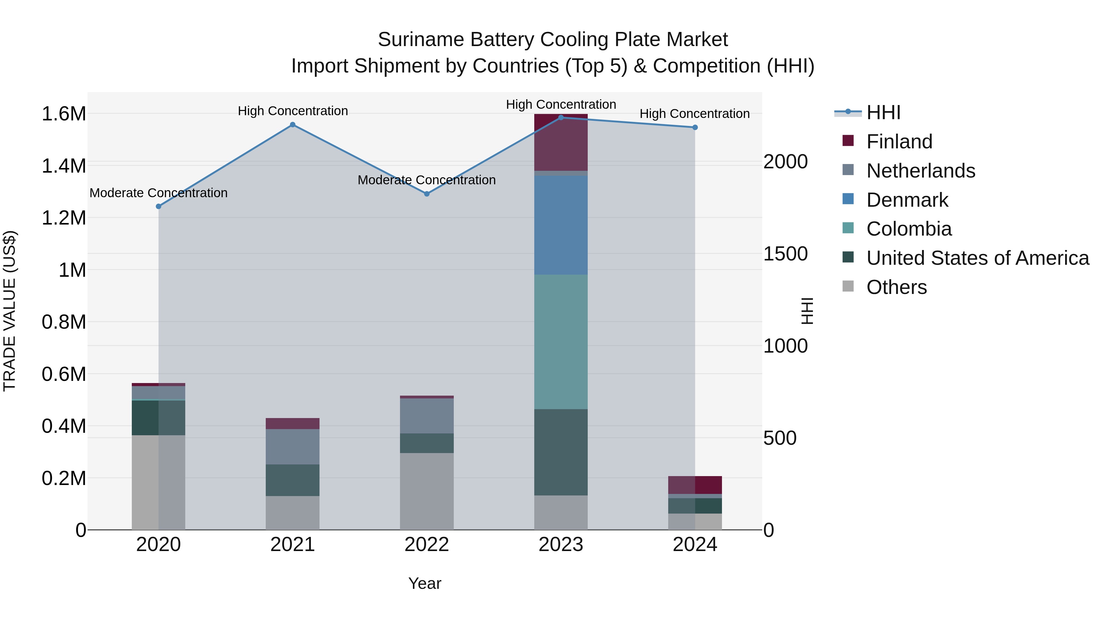 Suriname Battery Cooling Plate Market: Top 5 Importing Countries and Market Competition (HHI) Analysis