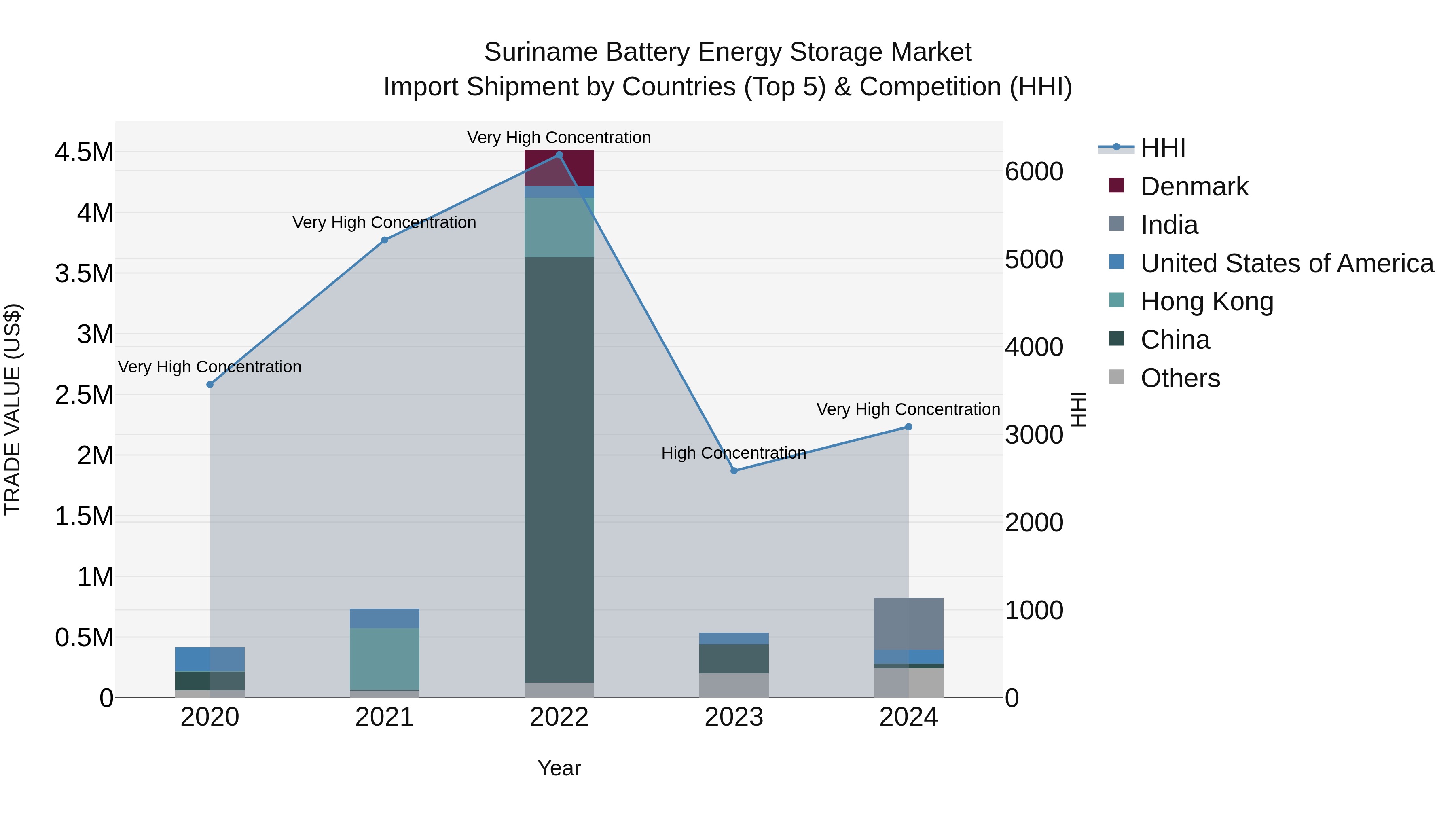 Suriname Battery Energy Storage Market: Top 5 Importing Countries and Market Competition (HHI) Analysis