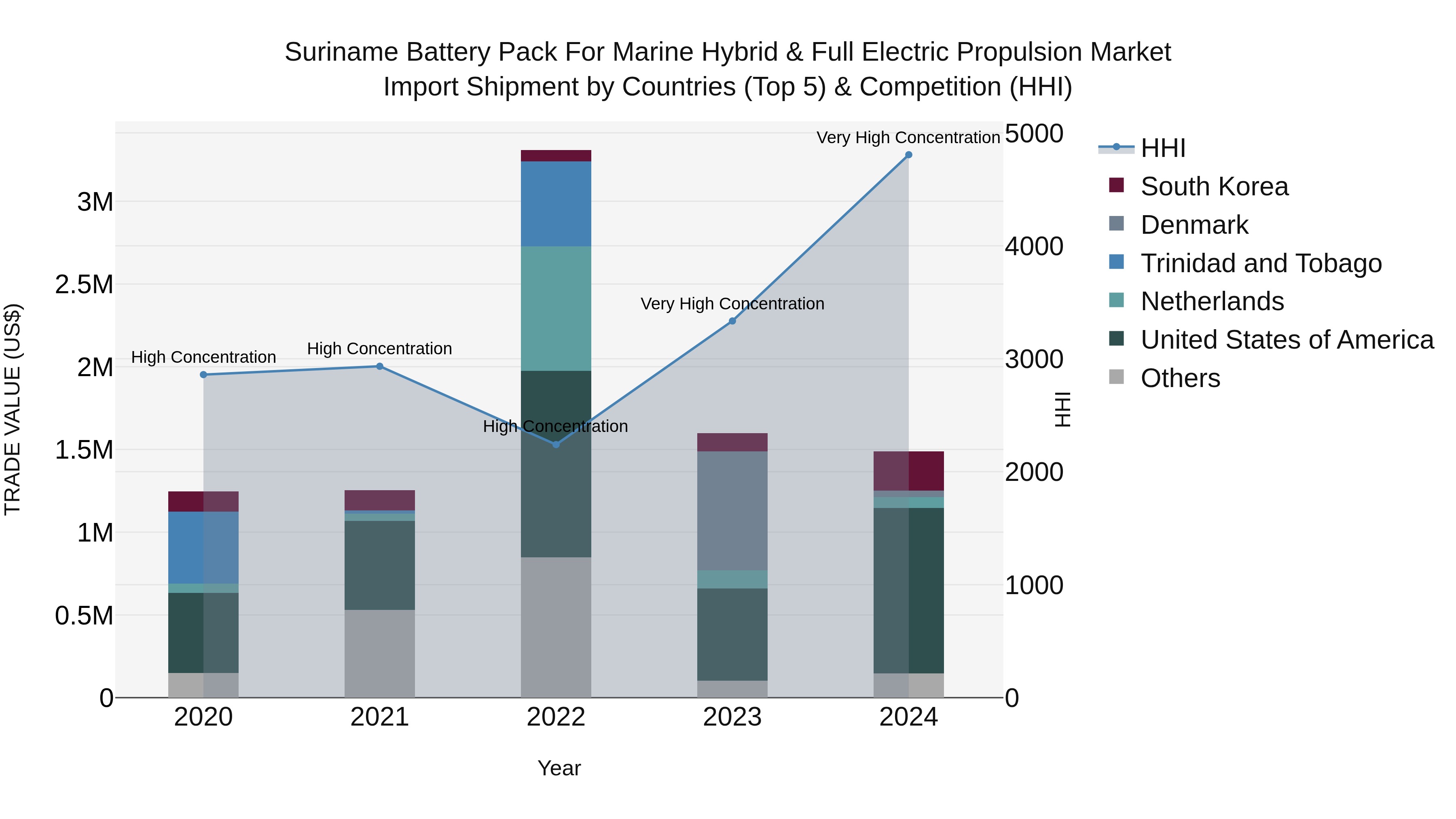 Suriname Battery Pack for Marine Hybrid & Full Electric Propulsion Market: Top 5 Importing Countries and Market Competition (HHI) Analysis